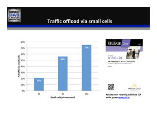 Traﬃc	
  oﬄoad	
  via	
  small	
  cells	
  
21%	
  
56%	
  
75%	
  
0%	
  
10%	
  
20%	
  
30%	
  
40%	
  
50%	
  
60%	
  
70%	
  
80%	
  
1x	
   4x	
   10x	
  
%	
  traﬃc	
  on	
  small	
  cells	
  
Small	
  cells	
  per	
  macrocell	
  
Results	
  from	
  recently	
  published	
  SCF	
  
white	
  paper	
  www.scf.io	
  	
  	
  
 