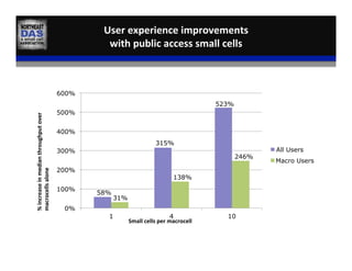 User	
  experience	
  improvements	
  
with	
  public	
  access	
  small	
  cells	
  
58%
315%
523%
31%
138%
246%
0%
100%
200%
300%
400%
500%
600%
1 4 10
All Users
Macro Users
%	
  increase	
  in	
  median	
  throughput	
  over	
  
macrocells	
  alone	
  
Small	
  cells	
  per	
  macrocell	
  
 