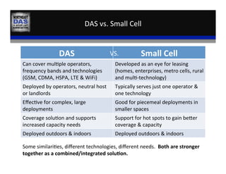 DAS	
  vs.	
  Small	
  Cell	
  
DAS	
  	
  	
  	
  	
  	
  	
  	
  	
  	
  	
  	
  	
  	
  	
  	
  	
  	
  	
  	
  	
  	
  	
  	
  	
  	
  	
   Small	
  Cell	
  
Can	
  cover	
  mul,ple	
  operators,	
  
frequency	
  bands	
  and	
  technologies	
  
(GSM,	
  CDMA,	
  HSPA,	
  LTE	
  &	
  WiFi)	
  
Developed	
  as	
  an	
  eye	
  for	
  leasing	
  
(homes,	
  enterprises,	
  metro	
  cells,	
  rural	
  
and	
  mul,-­‐technology)	
  
Deployed	
  by	
  operators,	
  neutral	
  host	
  
or	
  landlords	
  
Typically	
  serves	
  just	
  one	
  operator	
  &	
  
one	
  technology	
  
Eﬀec,ve	
  for	
  complex,	
  large	
  
deployments	
  
Good	
  for	
  piecemeal	
  deployments	
  in	
  
smaller	
  spaces	
  
Coverage	
  solu,on	
  and	
  supports	
  
increased	
  capacity	
  needs	
  
Support	
  for	
  hot	
  spots	
  to	
  gain	
  beder	
  
coverage	
  &	
  capacity	
  
Deployed	
  outdoors	
  &	
  indoors	
   Deployed	
  outdoors	
  &	
  indoors	
  
VS.	
  
Some	
  similari,es,	
  diﬀerent	
  technologies,	
  diﬀerent	
  needs.	
  	
  Both	
  are	
  stronger	
  
together	
  as	
  a	
  combined/integrated	
  solu:on.	
  	
  
 