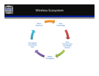 Wireless	
  Ecosystem	
  
New	
  
Technology	
  
New	
  
infrastructure	
  
and	
  Mobile	
  
devices	
  
Higher	
  
Throughput	
  
Throughput	
  
Demanding	
  
apps	
  
More	
  
Spectrum	
  
 
