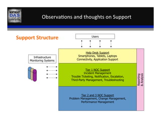 Observa,ons	
  and	
  thoughts	
  on	
  Support	
  
Tier 1 NOC Support
Incident Management
Trouble Ticketing, Notification, Escalation,
Third-Party Management, Troubleshooting
Tier 2 and 3 NOC Support
Problem Management, Change Management,
Performance Management
Help Desk Support
Smartphones, Tablets, Laptops
Connectivity, Application Support
Reporting
&Analysis
Users
Infrastructure
Monitoring Systems
Support	
  Structure	
  
 