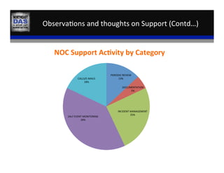 Observa,ons	
  and	
  thoughts	
  on	
  Support	
  (Contd…)	
  
PERIODIC	
  REVIEW	
  
13%	
  
DOCUMENTATION	
  	
  
5%	
  
INCIDENT	
  MANAGEMENT	
  	
  
25%	
  
24x7	
  EVENT	
  MONITORING	
  
39%	
  
CALLS/E-­‐MAILS	
  
18%	
  
NOC	
  Support	
  Ac:vity	
  by	
  Category	
  
 
