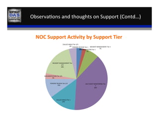 Observa,ons	
  and	
  thoughts	
  on	
  Support	
  (Contd…)	
  
NOC	
  Support	
  Ac:vity	
  by	
  Support	
  Tier	
  
PERIODIC	
  REVIEW-­‐Tier	
  1	
  
3%	
  DOCUMENTATION-­‐Tier	
  1	
  	
  
2%	
  
INCIDENT	
  MANAGEMENT-­‐Tier	
  1	
  	
  
7%	
  
24x7	
  EVENT	
  MONITORING-­‐Tier	
  
1	
  
39%	
  
CALLS/E-­‐MAILS-­‐Tier	
  1	
  
14%	
  
PERIODIC	
  REVIEW-­‐Tier	
  2/3	
  
10%	
  
DOCUMENTATION-­‐Tier	
  2/3	
  	
  
3%	
  
INCIDENT	
  MANAGEMENT-­‐Tier	
  
2/3	
  	
  
18%	
  
CALLS/E-­‐MAILS-­‐Tier	
  2/3	
  
4%	
  
 