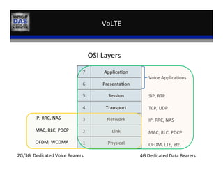 VoLTE	
  
OSI	
  Layers	
  
Physical	
  
Transport	
  
Network	
  
Link	
  
Applica:on	
  
Presenta:on	
  
Session	
  
1	
  
4	
  
3	
  
2	
  
7	
  
6	
  
5	
  
	
  
Voice	
  Applica,ons	
  
	
  
	
  
SIP,	
  RTP	
  
	
  
TCP,	
  UDP	
  
	
  
IP,	
  RRC,	
  NAS	
  
	
  
MAC,	
  RLC,	
  PDCP	
  
	
  
OFDM,	
  LTE,	
  etc.	
  
2G/3G	
  	
  Dedicated	
  Voice	
  Bearers	
  
IP,	
  RRC,	
  NAS	
  
	
  
MAC,	
  RLC,	
  PDCP	
  
	
  
OFDM,	
  WCDMA	
  
4G	
  Dedicated	
  Data	
  Bearers	
  
 