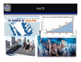 VoLTE	
  
 