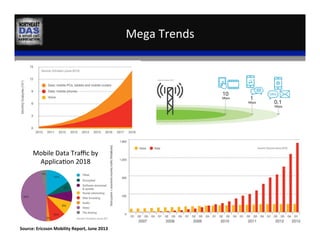 Mega	
  Trends	
  
Mobile	
  Data	
  Traﬃc	
  by	
  
Applica,on	
  2018	
  
Source:	
  Ericsson	
  Mobility	
  Report,	
  June	
  2013	
  
 