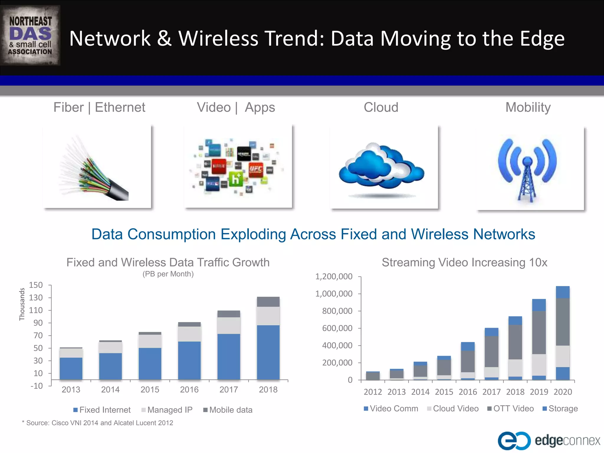 Network & Wireless Trend: Data Moving to the Edge 
Fiber | Ethernet Video | Apps Cloud Mobility 
Data Consumption Exploding Across Fixed and Wireless Networks 
1,200,000 
1,000,000 
800,000 
600,000 
400,000 
200,000 
Fixed and Wireless Data Traffic Growth 
(PB per Month) 
WASHINGTON D.C. IN-BUILDING WIRELESS EDUCATIONAL SUMMIT 
October 22, 2014 
Kellogg Conference Hotel at Gallaudet University 
#NEDASWashDC 
Streaming Video Increasing 10x 
150 
130 
110 
90 
70 
50 
30 
10 
* Source: Cisco VNI 2014 and Alcatel Lucent 2012 
0 
2012 2013 2014 2015 2016 2017 2018 2019 2020 
Video Comm Cloud Video OTT Video Storage 
-10 
2013 2014 2015 2016 2017 2018 
Thousands 
Fixed Internet Managed IP Mobile data 
 
