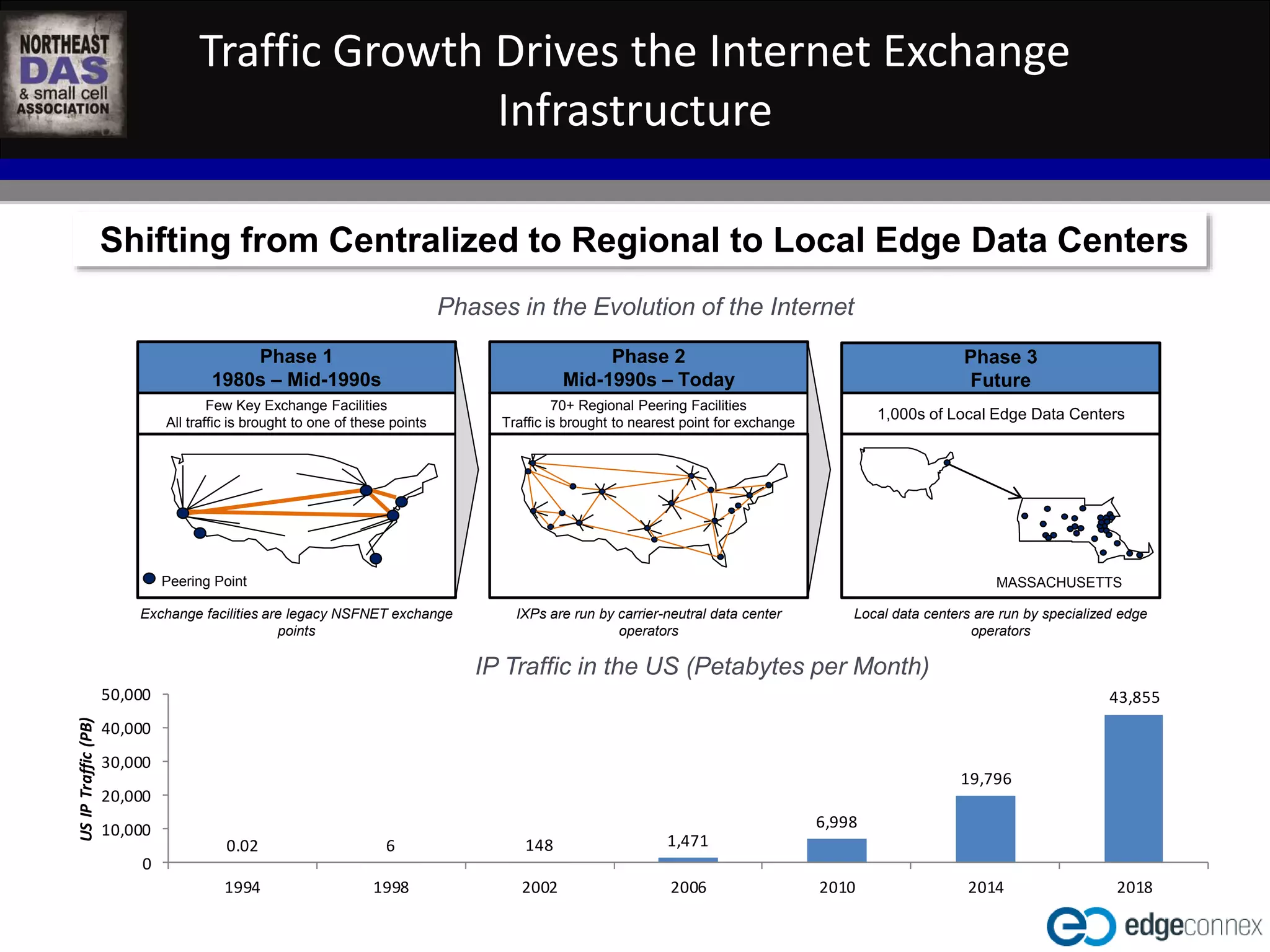 Traffic Growth Drives the Internet Exchange 
Infrastructure 
Shifting from Centralized to Regional to Local Edge Data Centers 
Phases in the Evolution of the Internet 
Phase 2 
Mid-1990s – Today 
WASHINGTON D.C. IN-BUILDING WIRELESS EDUCATIONAL SUMMIT 
October 22, 2014 
Kellogg Conference Hotel at Gallaudet University 
#NEDASWashDC 
Phase 3 
Future 
70+ Regional Peering Facilities 
Traffic is brought to nearest point for exchange 
1,000s of Local Edge Data Centers 
Phase 1 
1980s – Mid-1990s 
Few Key Exchange Facilities 
All traffic is brought to one of these points 
MASSACHUSETTS 
Exchange facilities are legacy NSFNET exchange 
points 
IXPs are run by carrier-neutral data center 
operators 
Local data centers are run by specialized edge 
operators 
Peering Point 
0.02 6 148 1,471 
6,998 
19,796 
43,855 
50,000 
40,000 
30,000 
20,000 
10,000 
0 
1994 1998 2002 2006 2010 2014 2018 
US IP Traffic (PB) 
IP Traffic in the US (Petabytes per Month) 
 