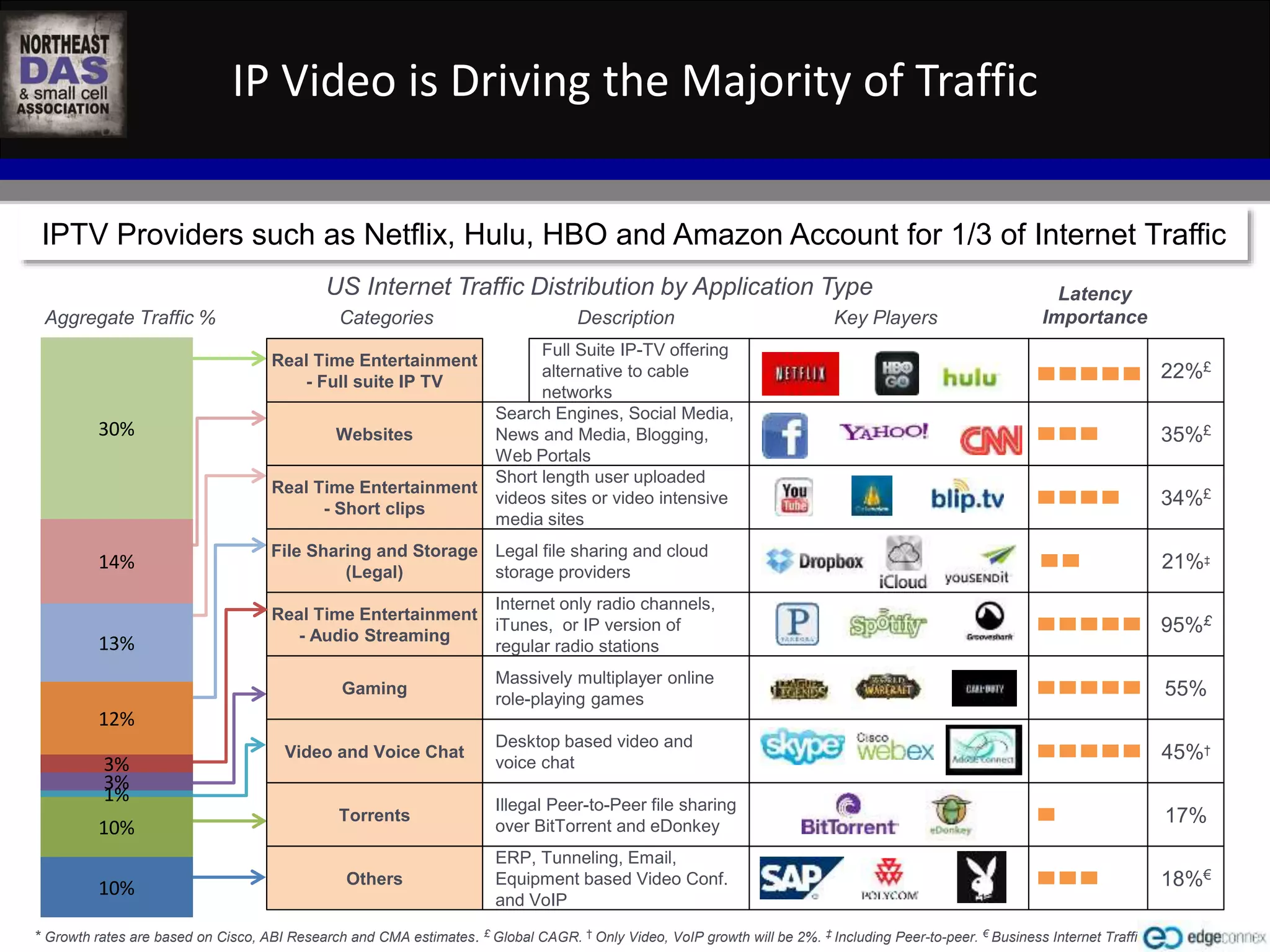 IP Video is Driving the Majority of Traffic 
IPTV Providers such as Netflix, Hulu, HBO and Amazon Account for 1/3 of Internet Traffic 
Categories Description 
Key Players 
WASHINGTON D.C. IN-BUILDING WIRELESS EDUCATIONAL SUMMIT 
October 22, 2014 
Kellogg Conference Hotel at Gallaudet University 
#NEDASWashDC 
Websites 
Search Engines, Social Media, 
News and Media, Blogging, 
Web Portals 
File Sharing and Storage 
(Legal) 
Legal file sharing and cloud 
storage providers 
Real Time Entertainment 
- Full suite IP TV 
Full Suite IP-TV offering 
alternative to cable 
networks 
Gaming 
Massively multiplayer online 
role-playing games 
Video and Voice Chat 
Desktop based video and 
voice chat 
Real Time Entertainment 
- Short clips 
Short length user uploaded 
videos sites or video intensive 
media sites 
Real Time Entertainment 
- Audio Streaming 
Internet only radio channels, 
iTunes, or IP version of 
regular radio stations 
Torrents 
Illegal Peer-to-Peer file sharing 
over BitTorrent and eDonkey 
Aggregate Traffic % 
22%£ 
35%£ 
34%£ 
21%‡ 
95%£ 
55% 
45%† 
17% 
Latency 
Importance 
Others 
ERP, Tunneling, Email, 
Equipment based Video Conf. 
and VoIP 
18%€ 
US Internet Traffic Distribution by Application Type 
30% 
14% 
13% 
12% 
3% 
3% 
1% 
10% 
10% 
* Growth rates are based on Cisco, ABI Research and CMA estimates. £ Global CAGR. † Only Video, VoIP growth will be 2%. ‡ Including Peer-to-peer. € Business Internet Traffic 
 