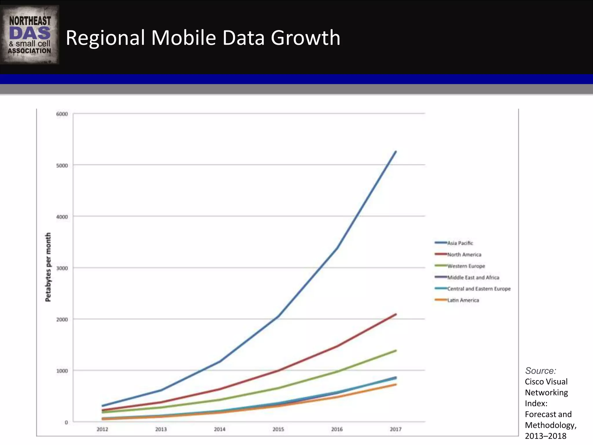 Regional Mobile Data Growth 
WASHINGTON D.C. IN-BUILDING WIRELESS EDUCATIONAL SUMMIT 
October 22, 2014 
Kellogg Conference Hotel at Gallaudet University 
#NEDASWashDC 
Source: 
Cisco Visual 
Networking 
Index: 
Forecast and 
Methodology, 
2013–2018 
 