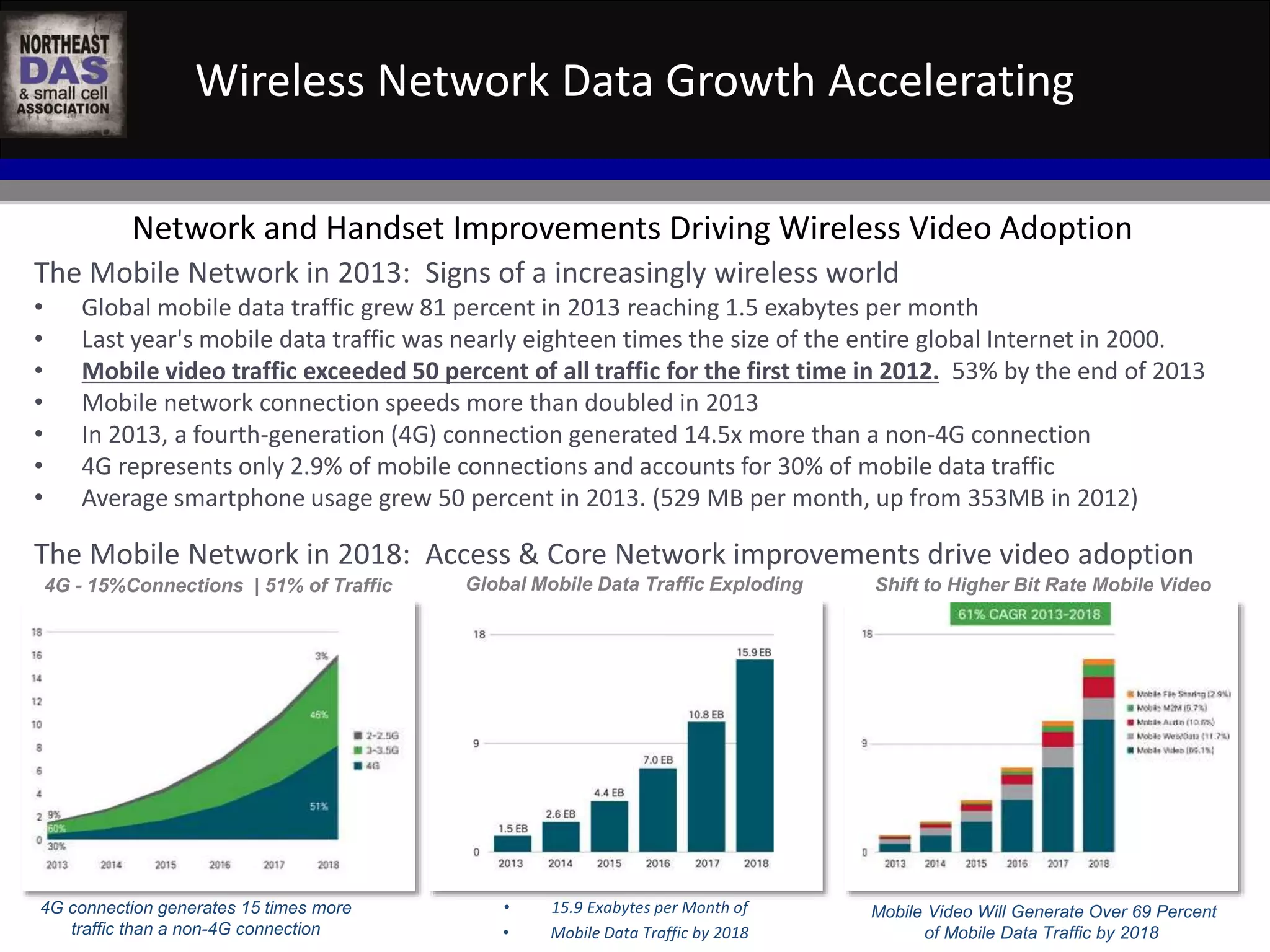 Wireless Network Data Growth Accelerating 
Network and Handset Improvements Driving Wireless Video Adoption 
The Mobile Network in 2013: Signs of a increasingly wireless world 
• Global mobile data traffic grew 81 percent in 2013 reaching 1.5 exabytes per month 
• Last year's mobile data traffic was nearly eighteen times the size of the entire global Internet in 2000. 
• Mobile video traffic exceeded 50 percent of all traffic for the first time in 2012. 53% by the end of 2013 
• Mobile network connection speeds more than doubled in 2013 
• In 2013, a fourth-generation (4G) connection generated 14.5x more than a non-4G connection 
• 4G represents only 2.9% of mobile connections and accounts for 30% of mobile data traffic 
• Average smartphone usage grew 50 percent in 2013. (529 MB per month, up from 353MB in 2012) 
The Mobile Network in 2018: Access & Core Network improvements drive video adoption 
Global Mobile Data Traffic Exploding 
WASHINGTON D.C. IN-BUILDING WIRELESS EDUCATIONAL SUMMIT 
October 22, 2014 
Kellogg Conference Hotel at Gallaudet University 
• 15.9 Exabytes per Month of 
• Mobile #NEDASWashDC 
Data Traffic by 2018 
Shift to Higher Bit Rate Mobile Video 
Mobile Video Will Generate Over 69 Percent 
of Mobile Data Traffic by 2018 
4G - 15%Connections | 51% of Traffic 
4G connection generates 15 times more 
traffic than a non-4G connection 
 