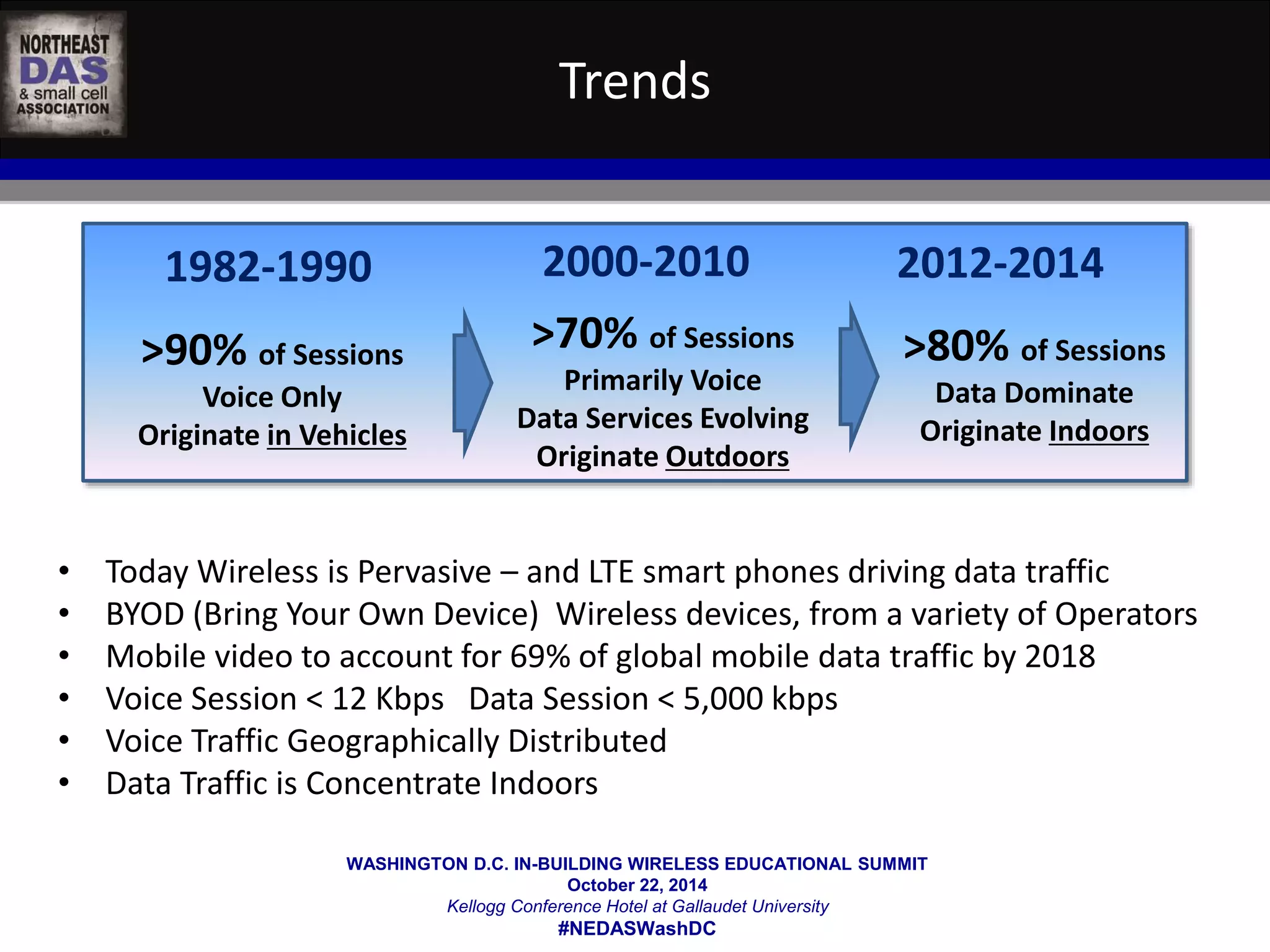 1982-1990 
>90% of Sessions 
Originate in Vehicles 
2000-2010 
WASHINGTON D.C. IN-BUILDING WIRELESS EDUCATIONAL SUMMIT 
October 22, 2014 
Kellogg Conference Hotel at Gallaudet University 
#NEDASWashDC 
2012-2014 
>70% of Sessions 
Primarily Voice 
Data Services Evolving 
Originate Outdoors 
>80% of Sessions 
Data Dominate 
Originate Indoors 
Trends 
Voice Only 
• Today Wireless is Pervasive – and LTE smart phones driving data traffic 
• BYOD (Bring Your Own Device) Wireless devices, from a variety of Operators 
• Mobile video to account for 69% of global mobile data traffic by 2018 
• Voice Session < 12 Kbps Data Session < 5,000 kbps 
• Voice Traffic Geographically Distributed 
• Data Traffic is Concentrate Indoors 
 