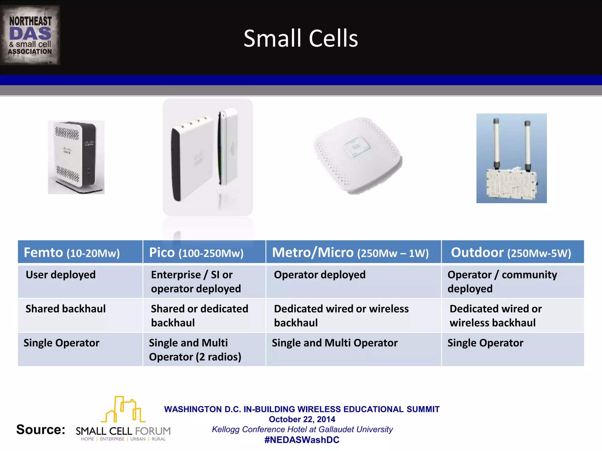 Small Cells 
Femto (10-20Mw) Pico (100-250Mw) Metro/Micro (250Mw – 1W) Outdoor (250Mw-5W) 
User deployed Enterprise / SI or 
WASHINGTON D.C. IN-BUILDING WIRELESS EDUCATIONAL SUMMIT 
October 22, 2014 
Kellogg Conference Hotel at Gallaudet University 
#NEDASWashDC 
Source: 
operator deployed 
Operator deployed Operator / community 
deployed 
Shared backhaul Shared or dedicated 
backhaul 
Dedicated wired or wireless 
backhaul 
Dedicated wired or 
wireless backhaul 
Single Operator Single and Multi 
Operator (2 radios) 
Single and Multi Operator Single Operator 
 