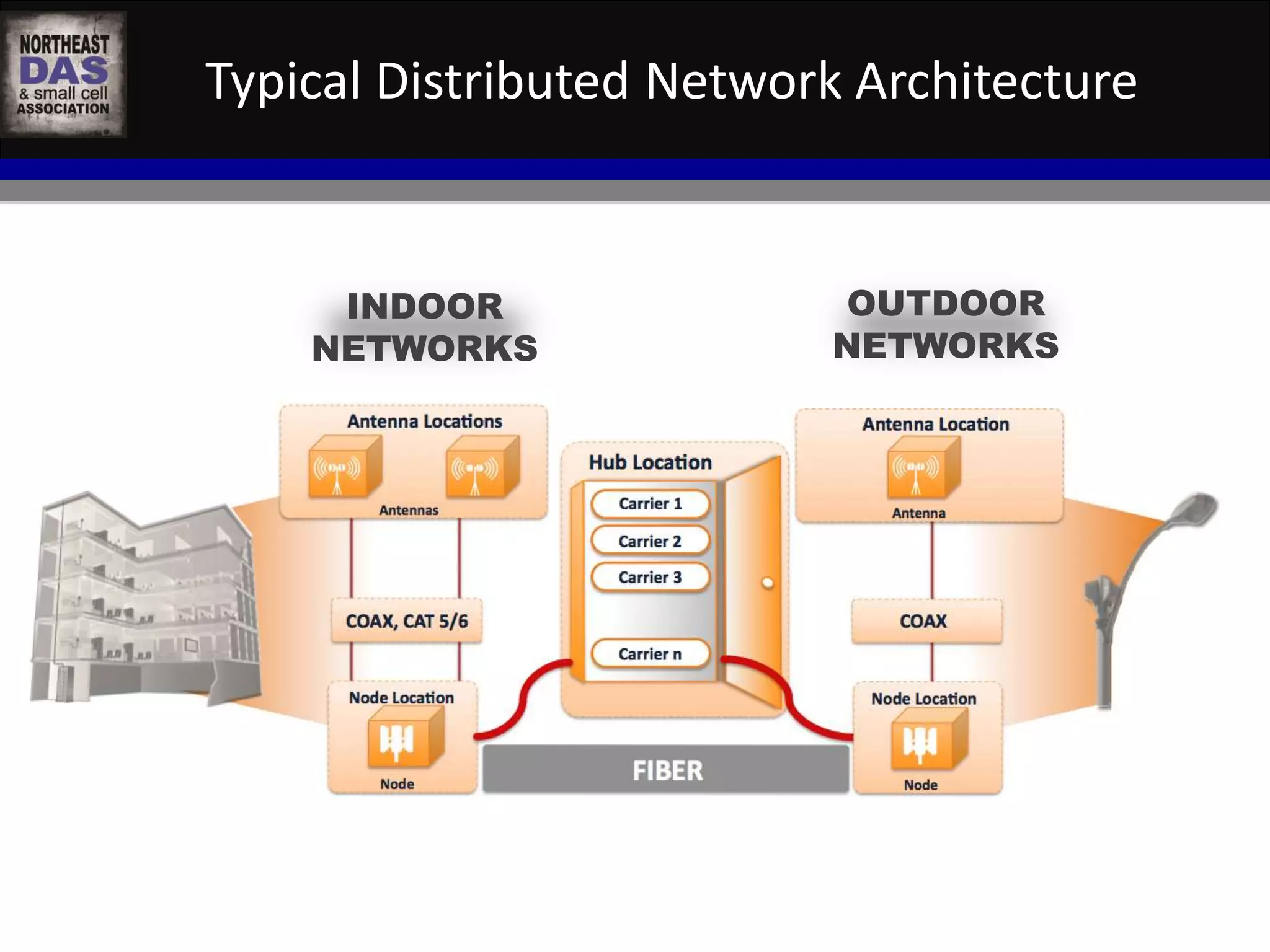 Typical Distributed Network Architecture 
OUTDOOR 
NETWORKS 
INDOOR 
NETWORKS 
 
