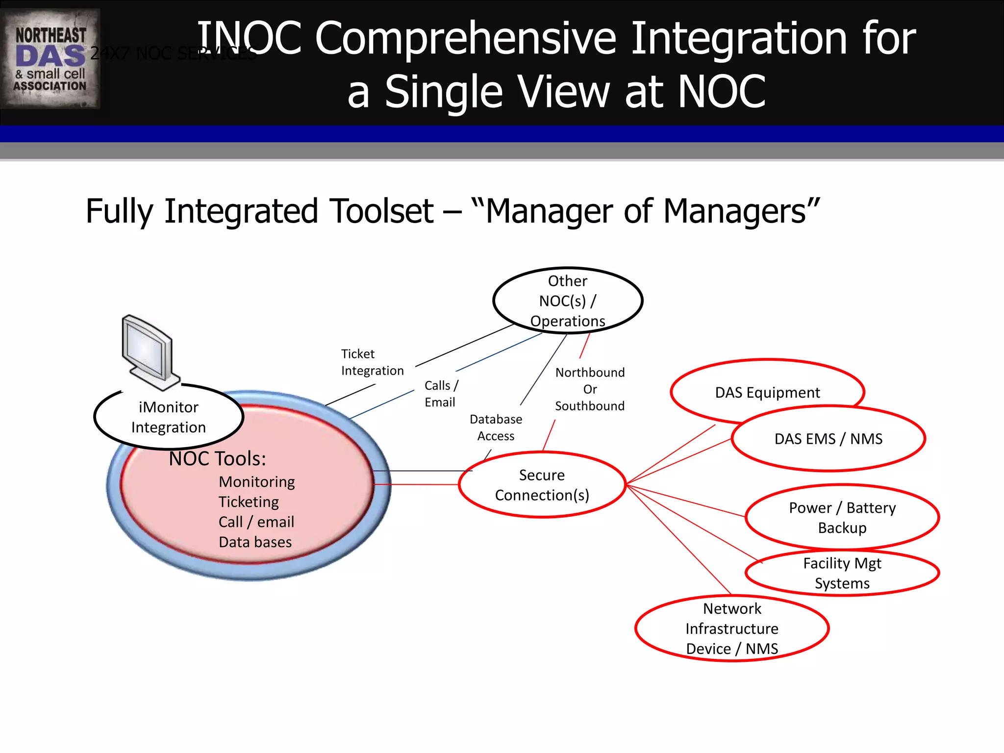 INOC Comprehensive Integration for 
a Single View at NOC 
24X7 NOC SERVICES 
Fully Integrated Toolset – “Manager of Managers” 
NOC Tools: 
Monitoring 
Ticketing 
Call / email 
Data bases 
Ticket 
Integration Northbound 
Secure 
Connection(s) 
DAS Equipment 
DAS EMS / NMS 
Power / Battery 
Backup 
Network 
Infrastructure 
Device / NMS 
iMonitor 
Integration 
Facility Mgt 
Systems 
Other 
NOC(s) / 
Operations 
Calls / 
Email 
Or 
Southbound 
Database 
Access 
 