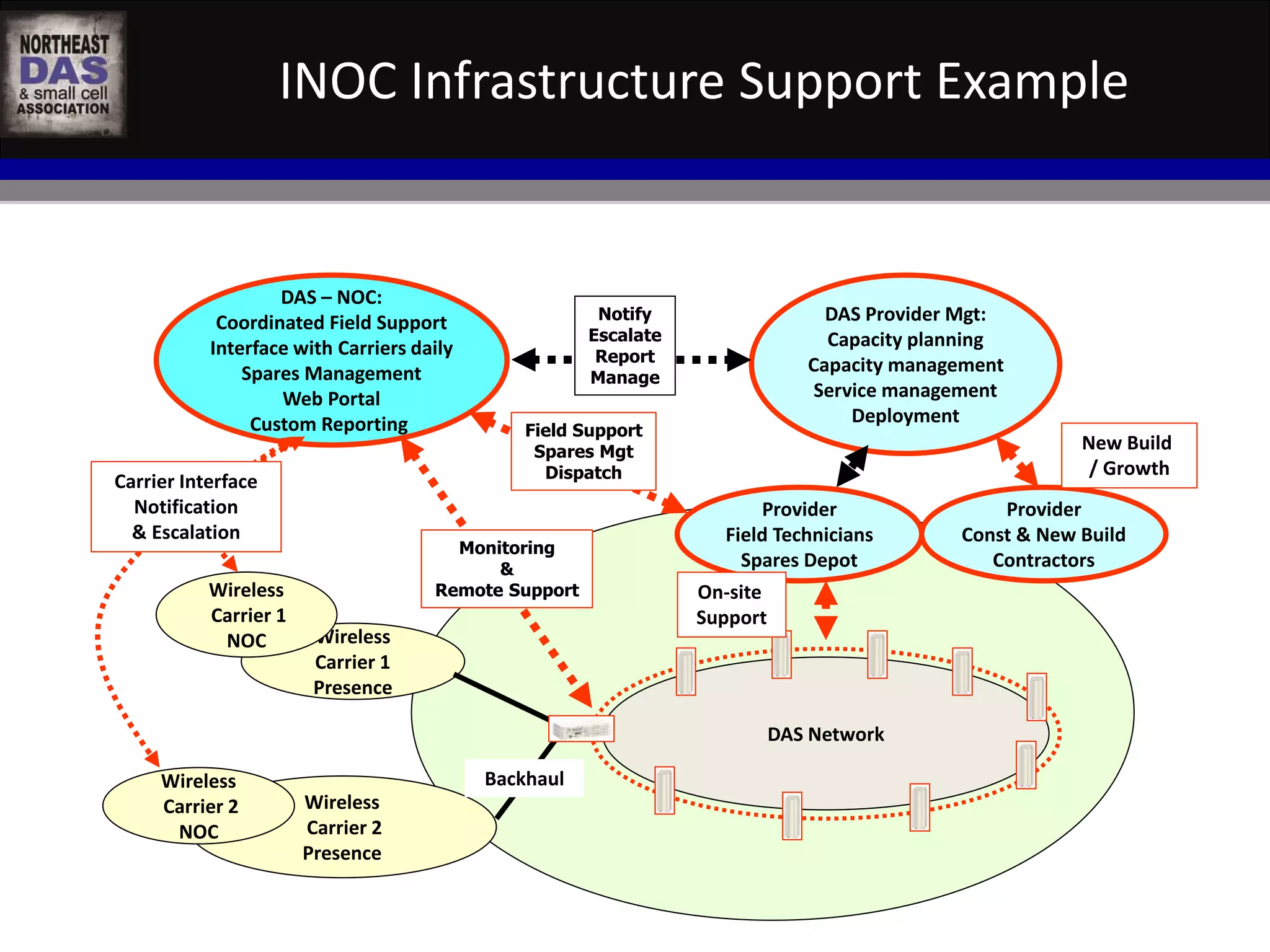 INOC Infrastructure Support Example 
Provider 
Field Technicians 
Spares Depot 
DAS Network 
DAS – NOC: 
Coordinated Field Support 
Interface with Carriers daily 
Spares Management 
Web Portal 
Custom Reporting 
Dispatch Carrier Interface 
Notification 
& Escalation 
Wireless 
Carrier 1 
Presence 
Wireless 
Carrier 2 
Presence 
Wireless 
Carrier 1 
NOC 
Wireless 
Carrier 2 
NOC 
Field Support 
Spares Mgt 
Monitoring 
& 
Remote Support 
Backhaul 
On-site 
Support 
DAS Provider Mgt: 
Capacity planning 
Capacity management 
Service management 
Deployment 
Provider 
New Build 
/ Growth 
Const & New Build 
Contractors 
Notify 
Escalate 
Report 
Manage 
 