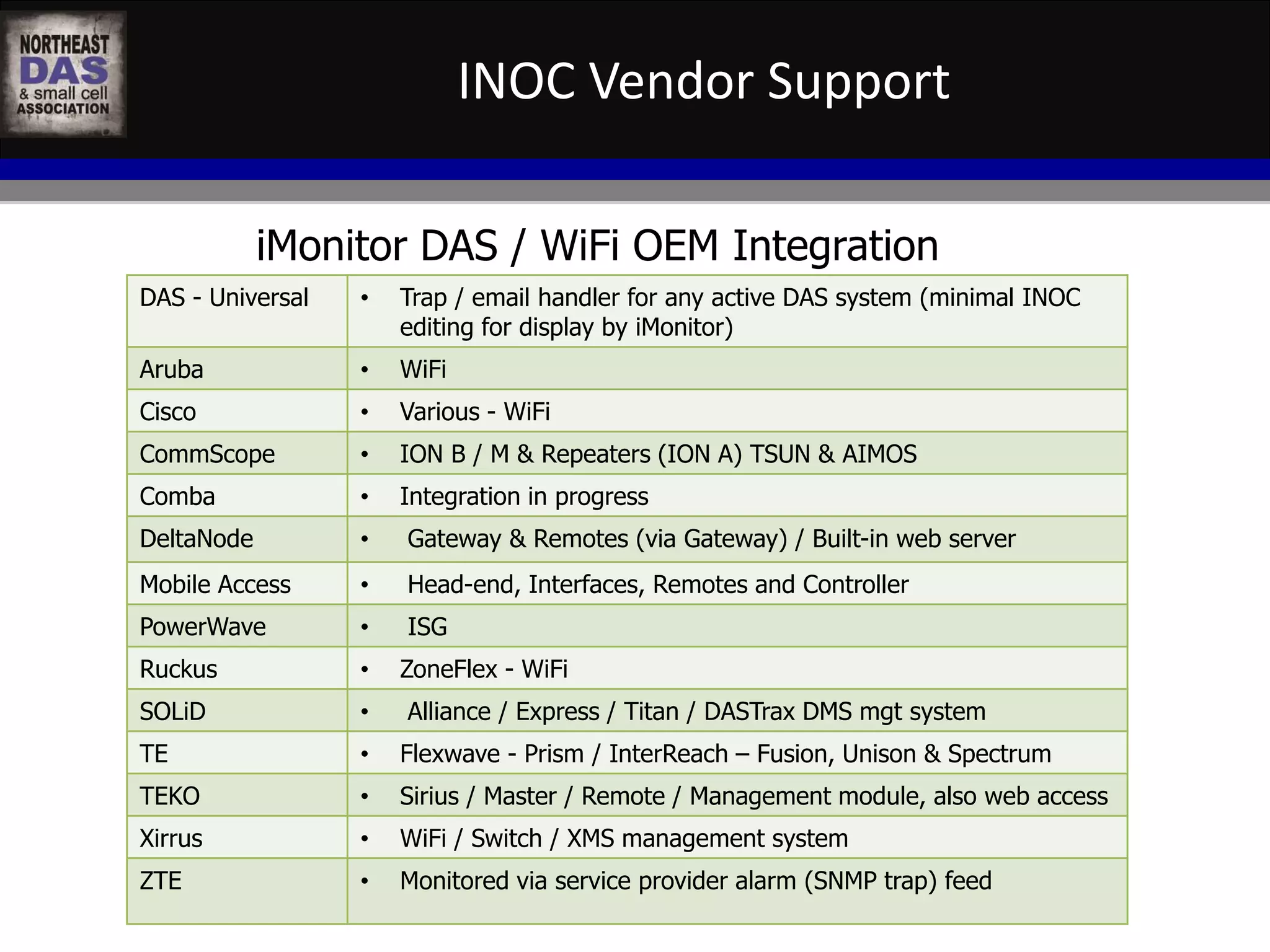 INOC Vendor Support 
iMonitor DAS / WiFi OEM Integration 
DAS - Universal • Trap / email handler for any active DAS system (minimal INOC 
editing for display by iMonitor) 
Aruba • WiFi 
Cisco • Various - WiFi 
CommScope • ION B / M & Repeaters (ION A) TSUN & AIMOS 
Comba • Integration in progress 
DeltaNode • Gateway & Remotes (via Gateway) / Built-in web server 
Mobile Access • Head-end, Interfaces, Remotes and Controller 
PowerWave • ISG 
Ruckus • ZoneFlex - WiFi 
SOLiD • Alliance / Express / Titan / DASTrax DMS mgt system 
TE • Flexwave - Prism / InterReach – Fusion, Unison & Spectrum 
TEKO • Sirius / Master / Remote / Management module, also web access 
Xirrus • WiFi / Switch / XMS management system 
ZTE • Monitored via service provider alarm (SNMP trap) feed 
 