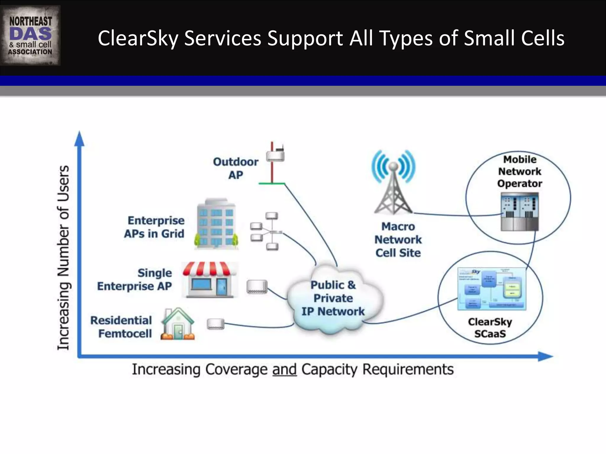 ClearSky Services Support All Types of Small Cells 
 