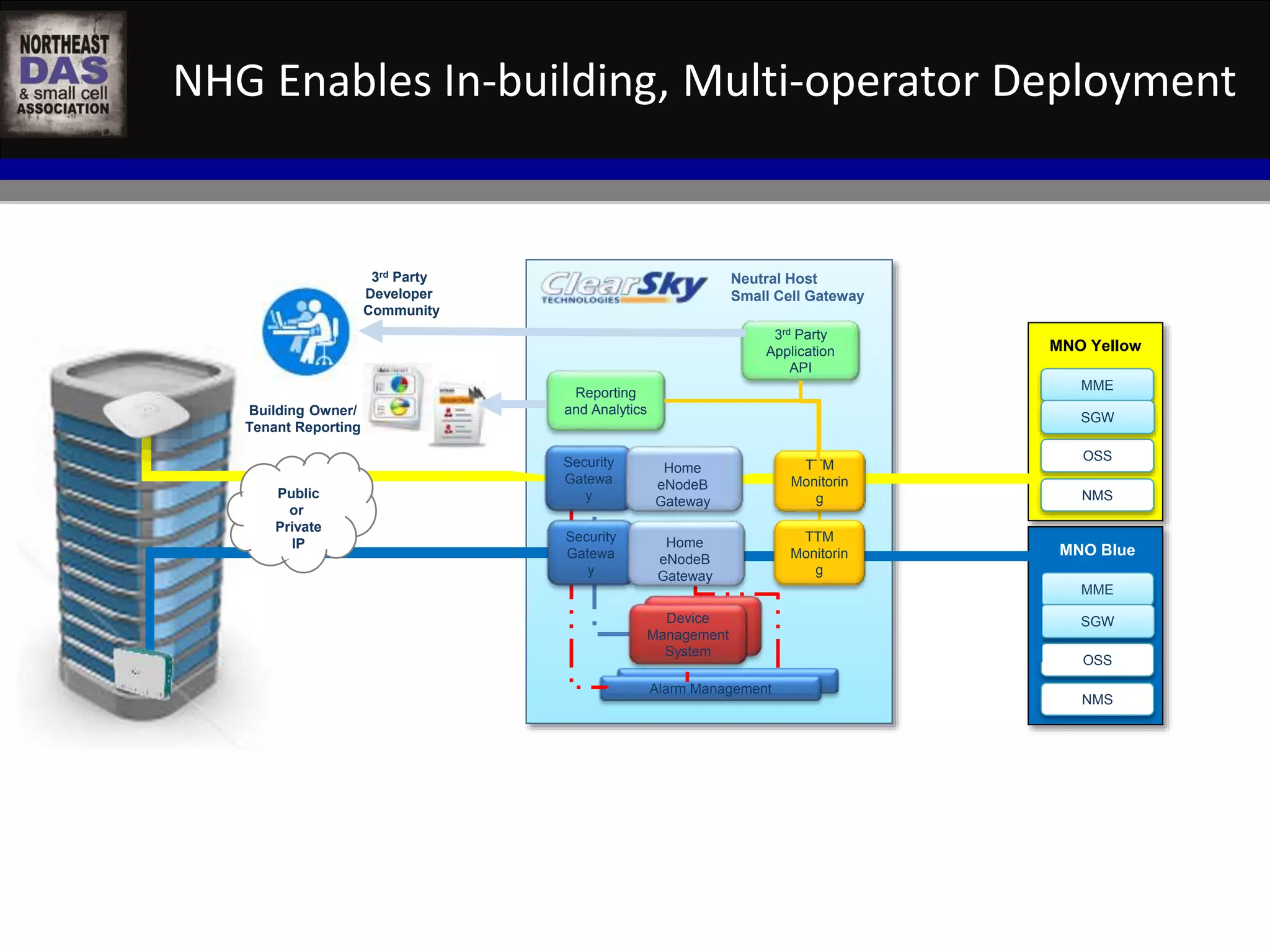 NHG Enables In-building, Multi-operator Deployment 
Neutral Host 
Small Cell Gateway 
Device 
Management 
Alarm Management 
MNO Yellow 
MME 
SGW 
OSS 
NMS 
MME 
SGW 
OSS 
NMS 
Alarm Management 
MNO Blue 
Device 
Management 
System 
System 
Public 
or 
Private 
IP 
Security 
Gatewa 
y 
Security 
Gatewa 
y 
Home 
eNodeB 
Gateway 
Home 
eNodeB 
Gateway 
TTM 
Monitorin 
g 
Reporting 
and Analytics 
3rd Party 
Application 
API 
TTM 
Monitorin 
g 
3rd Party 
Developer 
Community 
Building Owner/ 
Tenant Reporting 
 