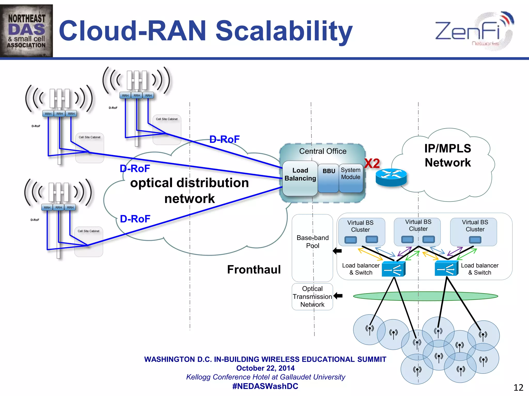 Cloud-RAN Scalability 
WASHINGTON D.C. IN-BUILDING WIRELESS EDUCATIONAL SUMMIT 
October 22, 2014 
Kellogg Conference Hotel at Gallaudet University 
#NEDASWashDC 
12 
Cell Site Cabinet 
D-RoF 
RRH RRH RRH 
Cell Site Cabinet 
D-RoF 
RRH RRH RRH 
Cell Site Cabinet 
D-RoF 
RRH RRH RRH 
Central Office 
D-RoF 
D-RoF 
optical distribution 
network 
IP/MPLS 
Network 
D-RoF 
Load 
Balancing 
BBU System 
Module 
Fronthaul 
Base-band 
Pool 
Optical 
Transmission 
Network 
Virtual BS 
Cluster 
Virtual BS 
Cluster 
Virtual BS 
Cluster 
Load balancer 
& Switch 
Load balancer 
& Switch 
X2 
 
