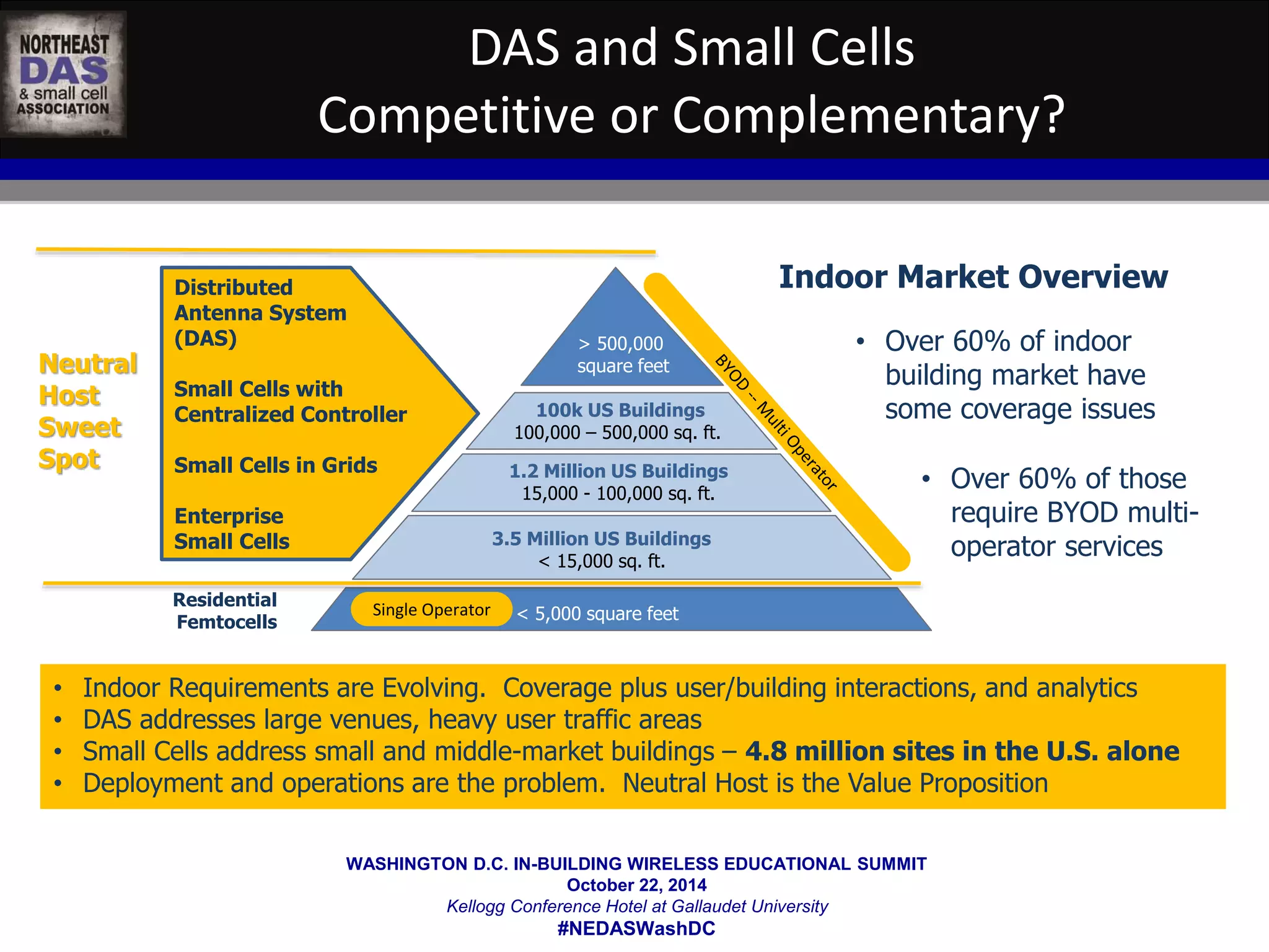 DAS and Small Cells 
Competitive or Complementary? 
> 500,000 
square feet 
100k US Buildings 
100,000 – 500,000 sq. ft. 
1.2 Million US Buildings 
15,000 - 100,000 sq. ft. 
• Indoor Requirements are Evolving. Coverage plus user/building interactions, and analytics 
• DAS addresses large venues, heavy user traffic areas 
• Small Cells address small and middle-market buildings – 4.8 million sites in the U.S. alone 
• Deployment and operations are the problem. Neutral Host is the Value Proposition 
WASHINGTON D.C. IN-BUILDING WIRELESS EDUCATIONAL SUMMIT 
October 22, 2014 
Kellogg Conference Hotel at Gallaudet University 
#NEDASWashDC 
• Over 60% of indoor 
building market have 
some coverage issues 
Residential 
Femtocells 
3.5 Million US Buildings 
< 15,000 sq. ft. 
< 5,000 square feet 
Distributed 
Antenna System 
(DAS) 
Small Cells with 
Centralized Controller 
Small Cells in Grids 
Enterprise 
Small Cells 
Indoor Market Overview 
Single Operator 
• Over 60% of those 
require BYOD multi-operator 
services 
Neutral 
Host 
Sweet 
Spot 
 