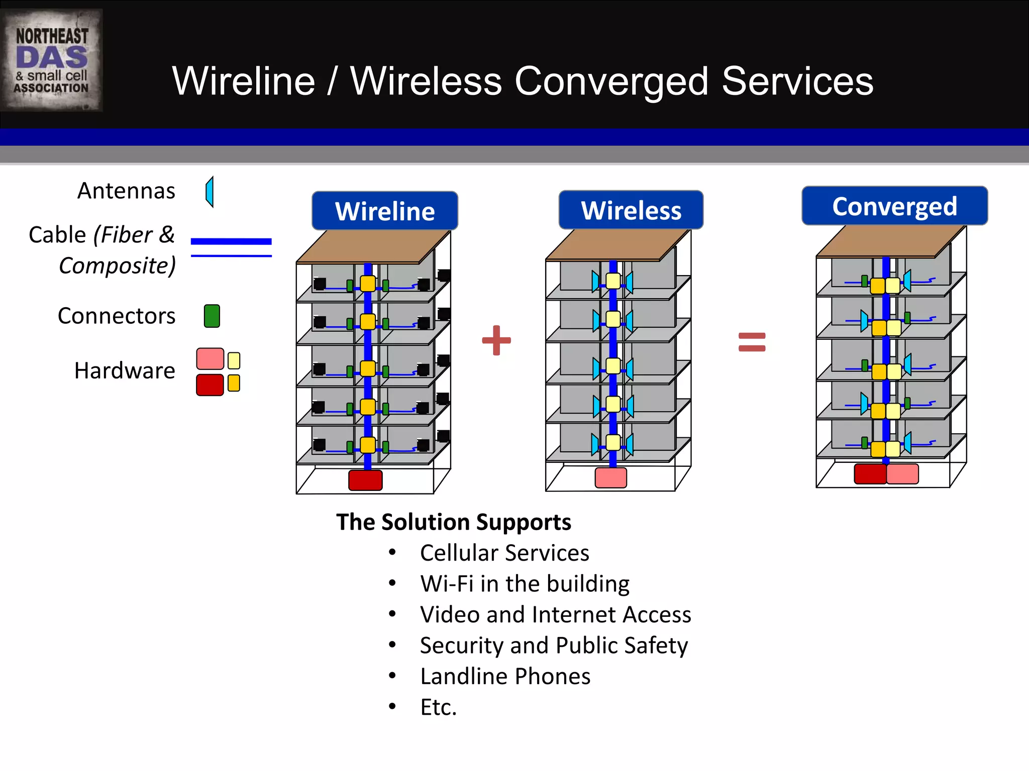 Wireline / Wireless Converged Services 
Wireline Wireless Converged 
+ = 
WASHINGTON D.C. IN-BUILDING WIRELESS EDUCATIONAL SUMMIT 
October 22, 2014 
Kellogg Conference Hotel at Gallaudet University 
#NEDASWashDC 
Antennas 
Cable (Fiber & 
Composite) 
Connectors 
Hardware 
The Solution Supports 
• Cellular Services 
• Wi-Fi in the building 
• Video and Internet Access 
• Security and Public Safety 
• Landline Phones 
• Etc. 
 