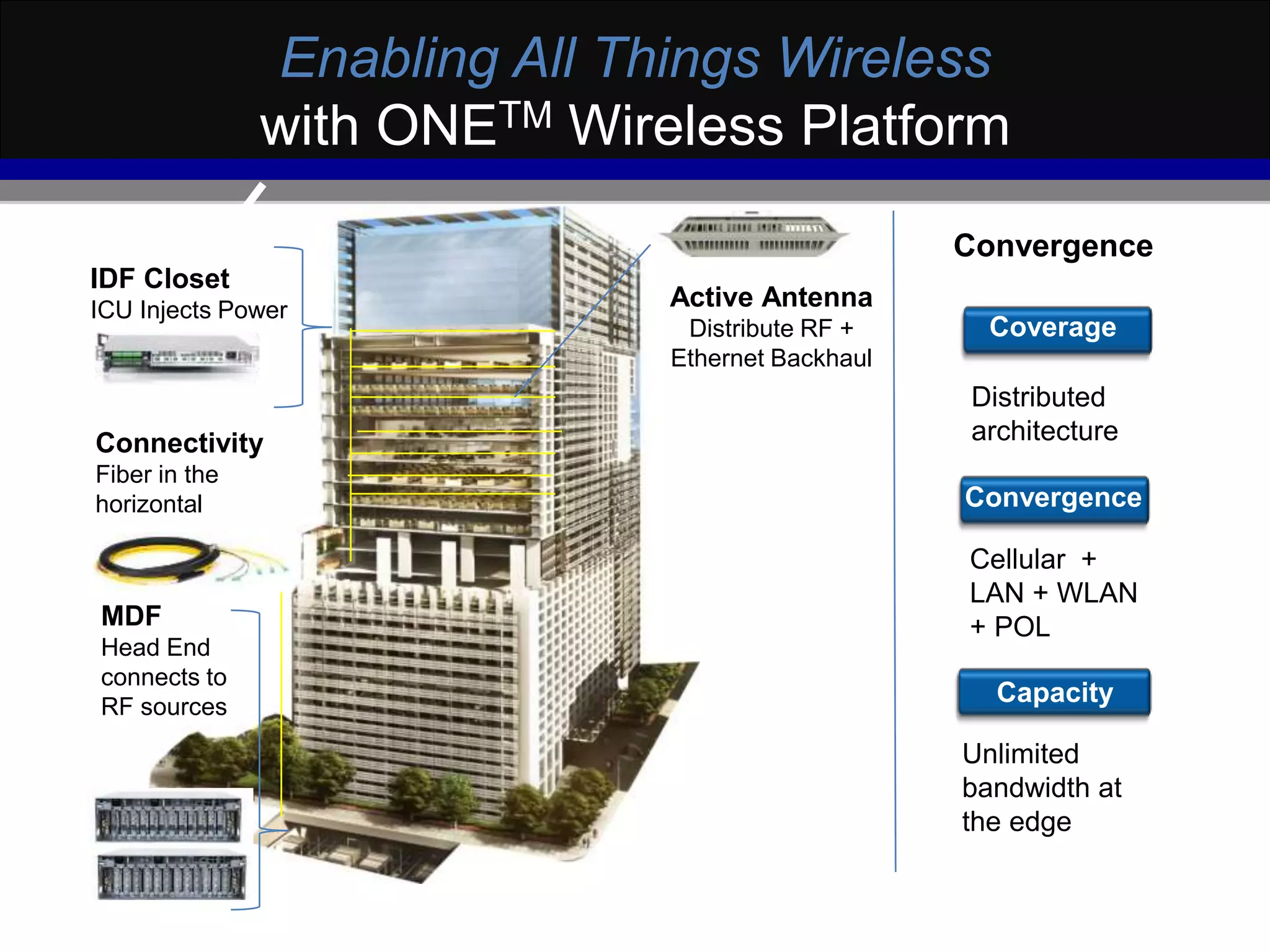 Enabling All Things Wireless 
with ONETM Wireless Platform 
IDF Closet 
ICU Injects Power 
Convergence 
Active Antenna 
Distribute RF + 
Ethernet Backhaul 
Coverage 
Distributed 
architecture 
Convergence 
Cellular + 
LAN + WLAN 
+ POL 
Capacity 
Unlimited 
bandwidth at 
the edge 
Connectivity 
Fiber in the 
horizontal 
MDF 
Head End 
connects to 
RF sources 
 