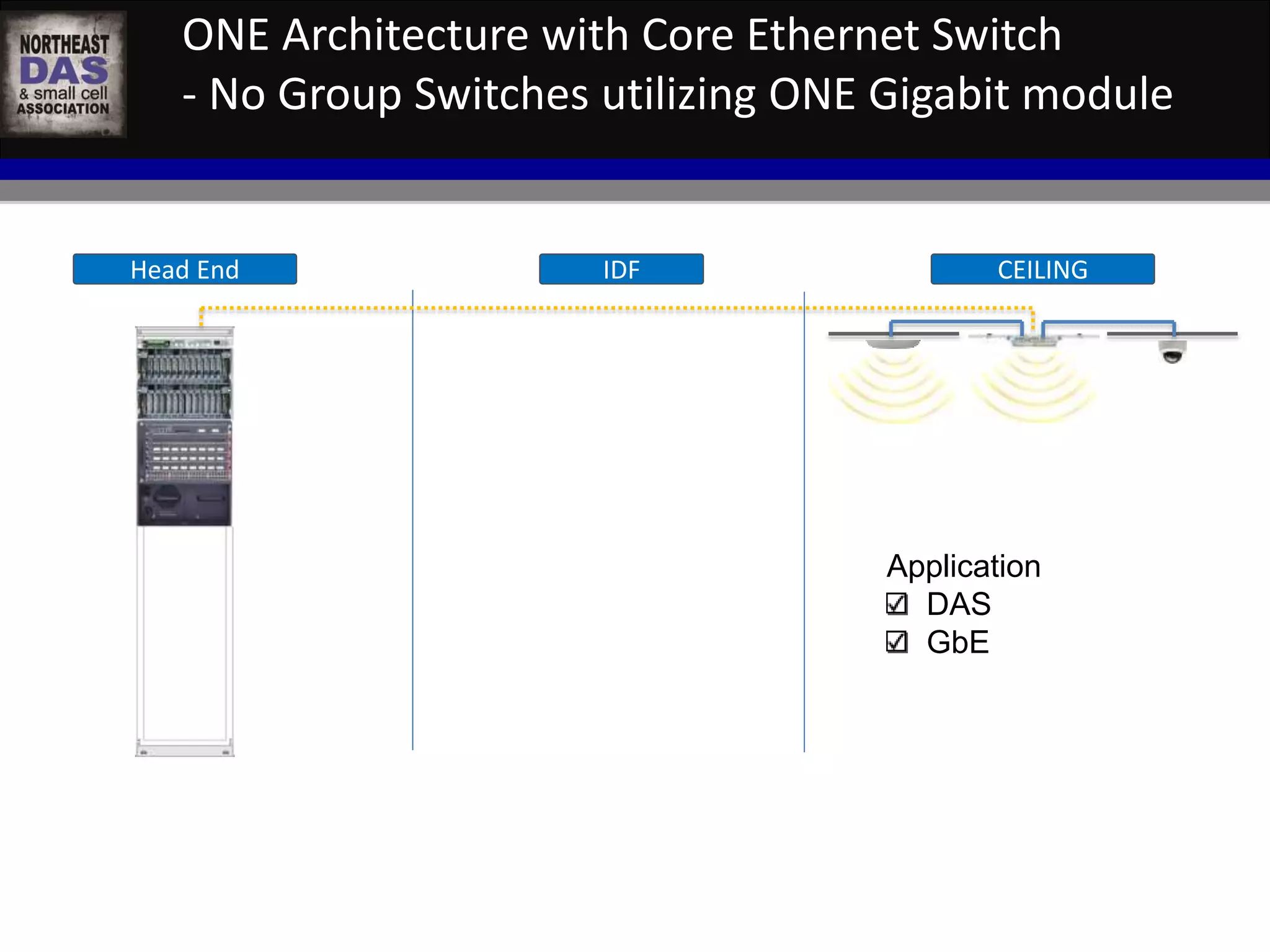 ONE Architecture with Core Ethernet Switch 
- No Group Switches utilizing ONE Gigabit module 
Head End IDF CEILING 
Application 
DAS 
GbE 
 