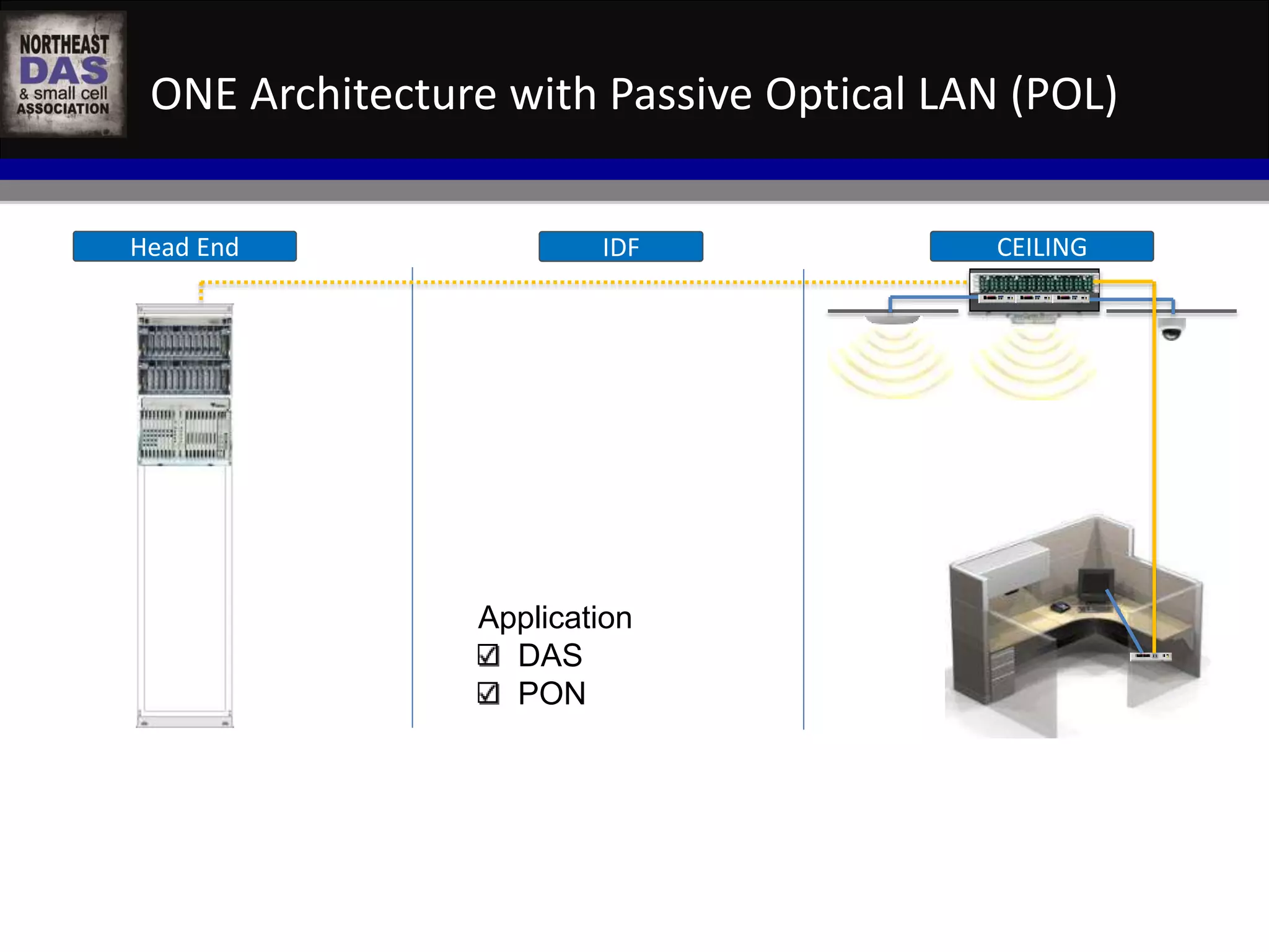 ONE Architecture with Passive Optical LAN (POL) 
Head End IDF CEILING 
Application 
DAS 
PON 
 