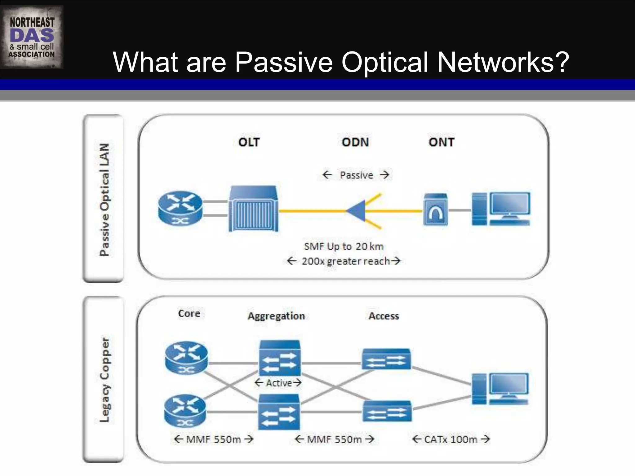 What are Passive Optical Networks? 
 
