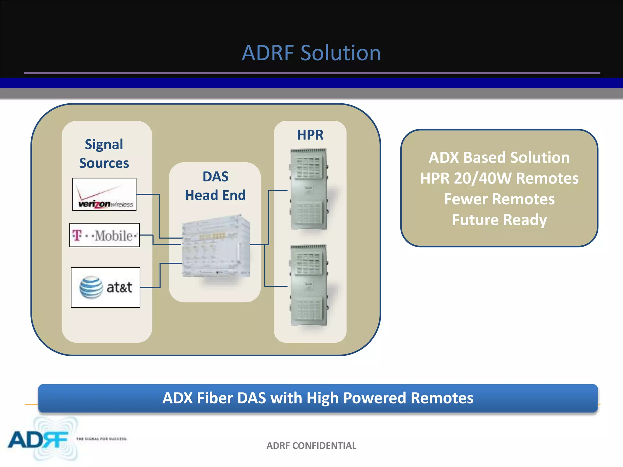 ADRF Solution 
ADRF CONFIDENTIAL 
ADX Based Solution 
HPR 20/40W Remotes 
Fewer Remotes 
Future Ready 
ADX Fiber DAS with High Powered Remotes 
Signal 
Sources 
DAS 
Head End 
HPR 
 