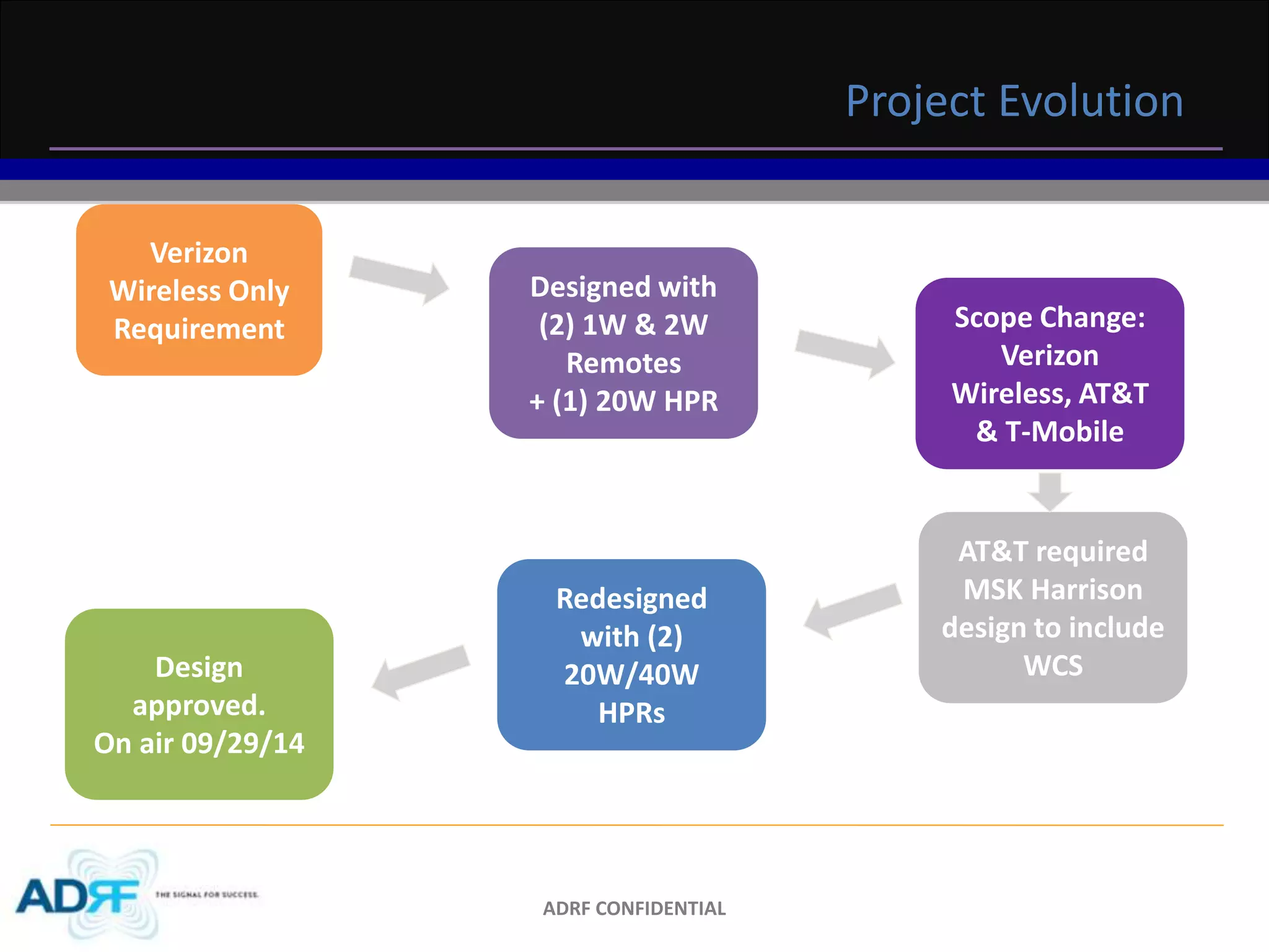 ADRF CONFIDENTIAL 
Project Evolution 
Verizon 
Wireless Only 
Requirement 
Designed with 
(2) 1W & 2W 
Remotes 
+ (1) 20W HPR 
Scope Change: 
Verizon 
Wireless, AT&T 
& T-Mobile 
Design 
approved. 
On air 09/29/14 
Redesigned 
with (2) 
20W/40W 
HPRs 
AT&T required 
MSK Harrison 
design to include 
WCS 
 