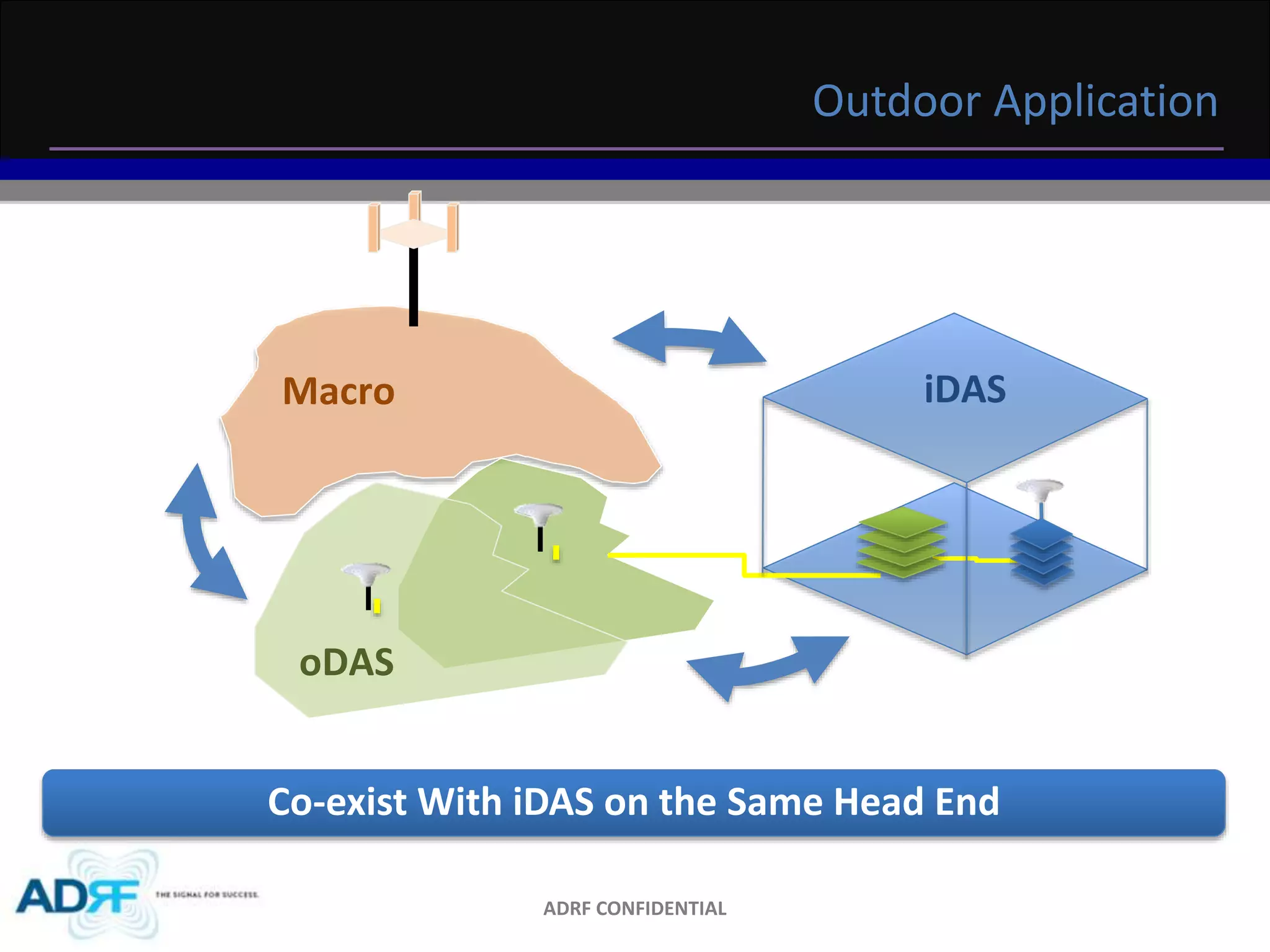 ADRF CONFIDENTIAL 
Outdoor Application 
iDAS 
Macro 
oDAS 
Co-exist With iDAS on the Same Head End 
 