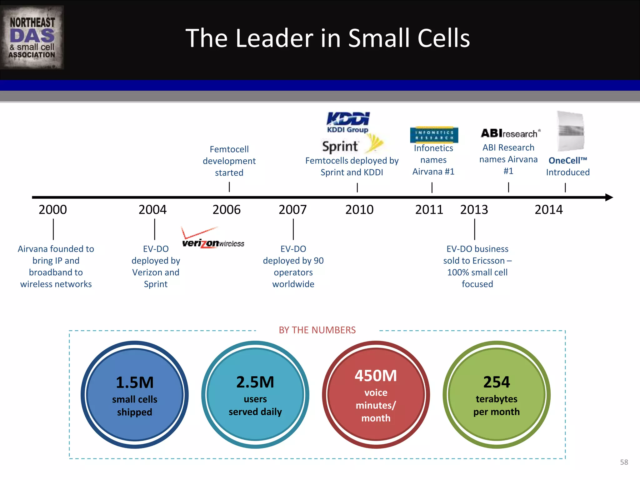ABI Research 
names Airvana 
#1 
The Leader in Small Cells 
Femtocells deployed by 
Sprint and KDDI 
2000 2004 2006 2013 2014 
Airvana founded to 
bring IP and 
broadband to 
wireless networks 
EV-DO 
deployed by 
Verizon and 
Sprint 
Femtocell 
development 
started 
EV-DO business 
sold to Ericsson – 
100% small cell 
focused 
OneCell™ 
Introduced 
2007 
EV-DO 
deployed by 90 
operators 
worldwide 
2010 
1.5M 
small cells 
shipped 
2.5M 
users 
served daily 
450M 
voice 
minutes/ 
month 
254 
terabytes 
per month 
BY THE NUMBERS 
Infonetics 
names 
Airvana #1 
2011 
58 
 