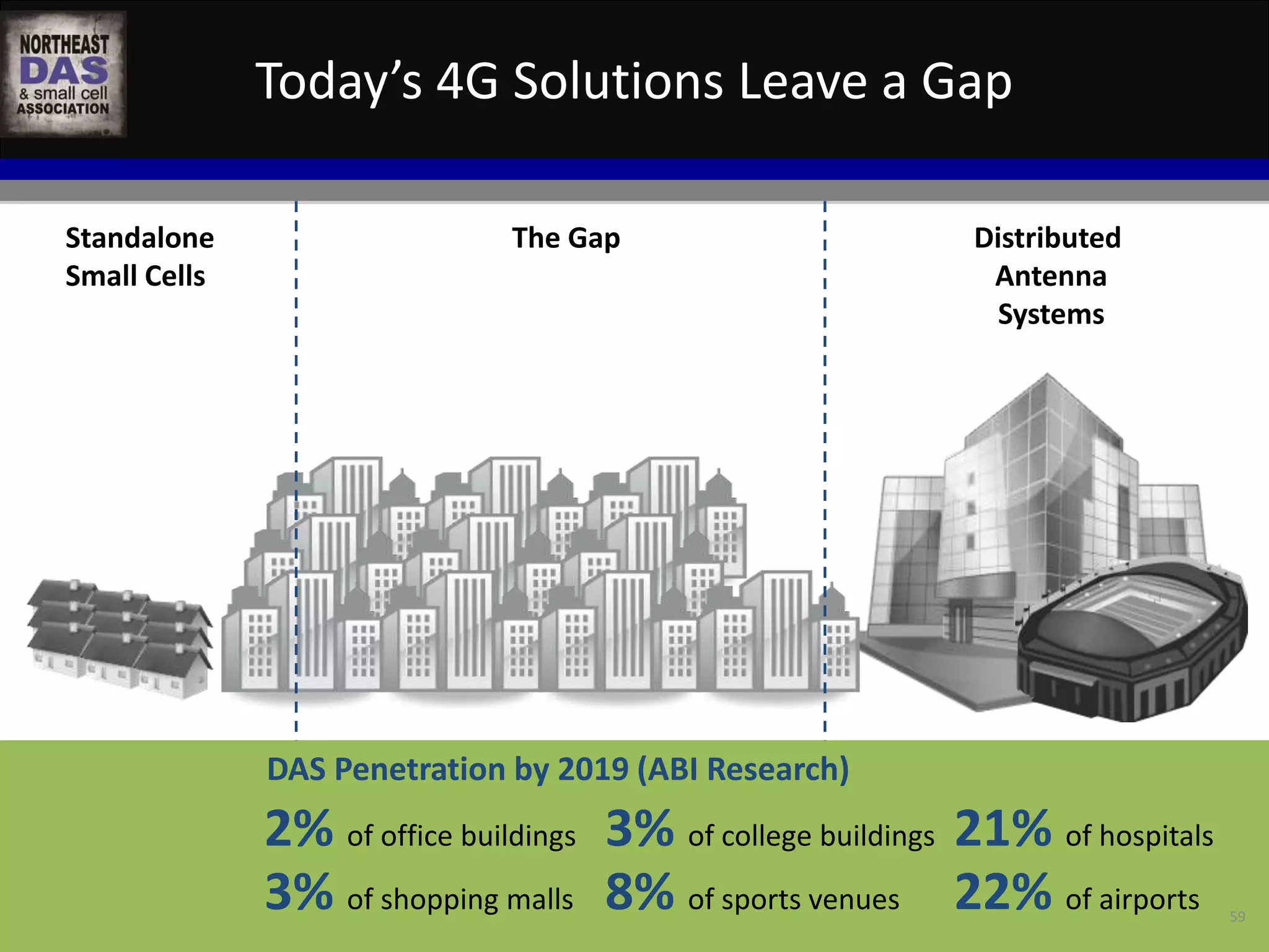 Today’s 4G Solutions Leave a Gap 
59 
Standalone 
Small Cells 
Distributed 
Antenna 
Systems 
The Gap 
DAS Penetration by 2019 (ABI Research) 
2% of office buildings 
3% of shopping malls 
21% of hospitals 
3% of college buildings 
8% of sports venues 22% of airports 
 