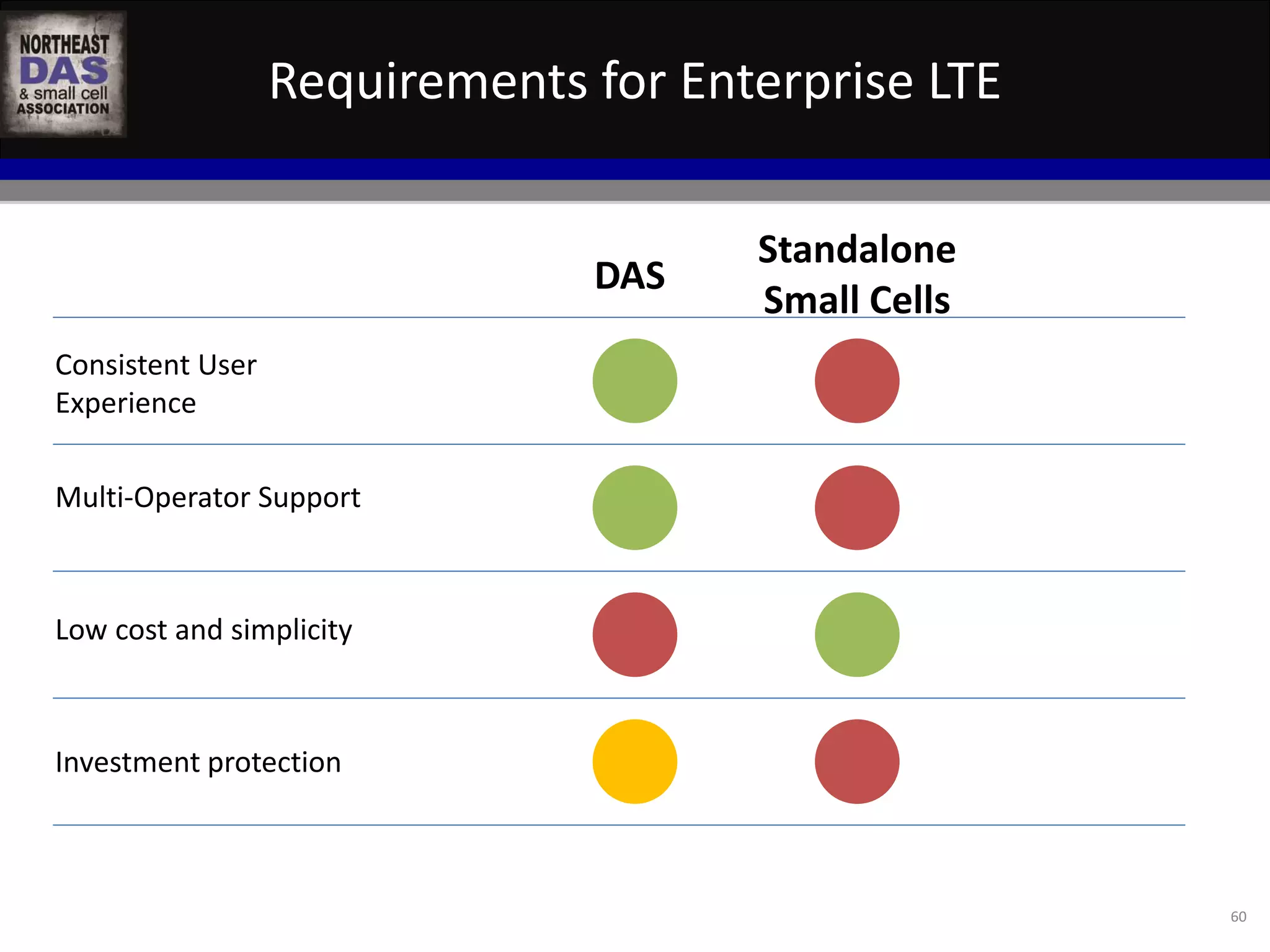 Requirements for Enterprise LTE 
60 
Consistent User 
Experience 
Multi-Operator Support 
Low cost and simplicity 
Investment protection 
DAS 
Standalone 
Small Cells 
 
