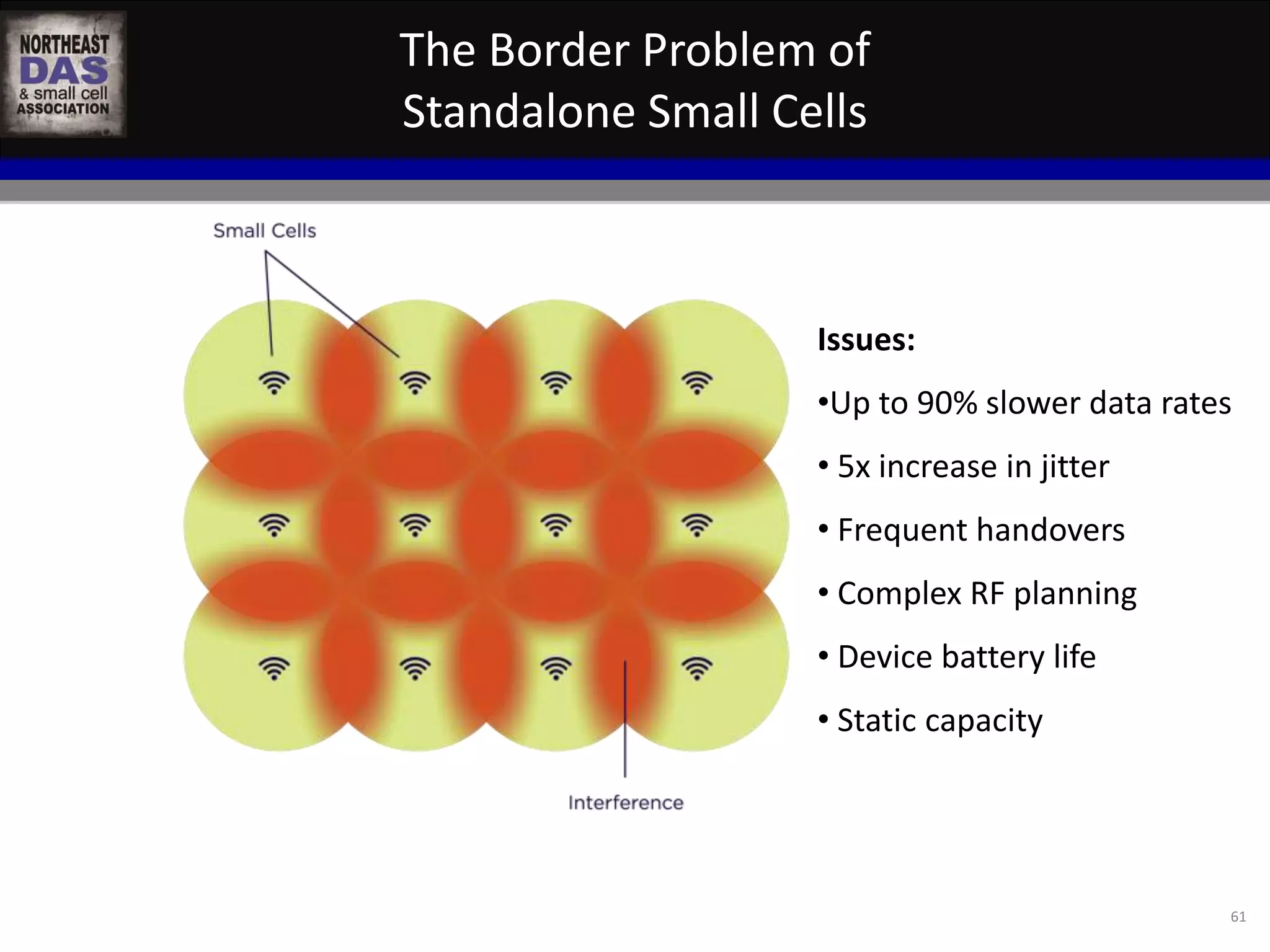 The Border Problem of 
Standalone Small Cells 
Issues: 
•Up to 90% slower data rates 
• 5x increase in jitter 
• Frequent handovers 
• Complex RF planning 
• Device battery life 
• Static capacity 
61 
 