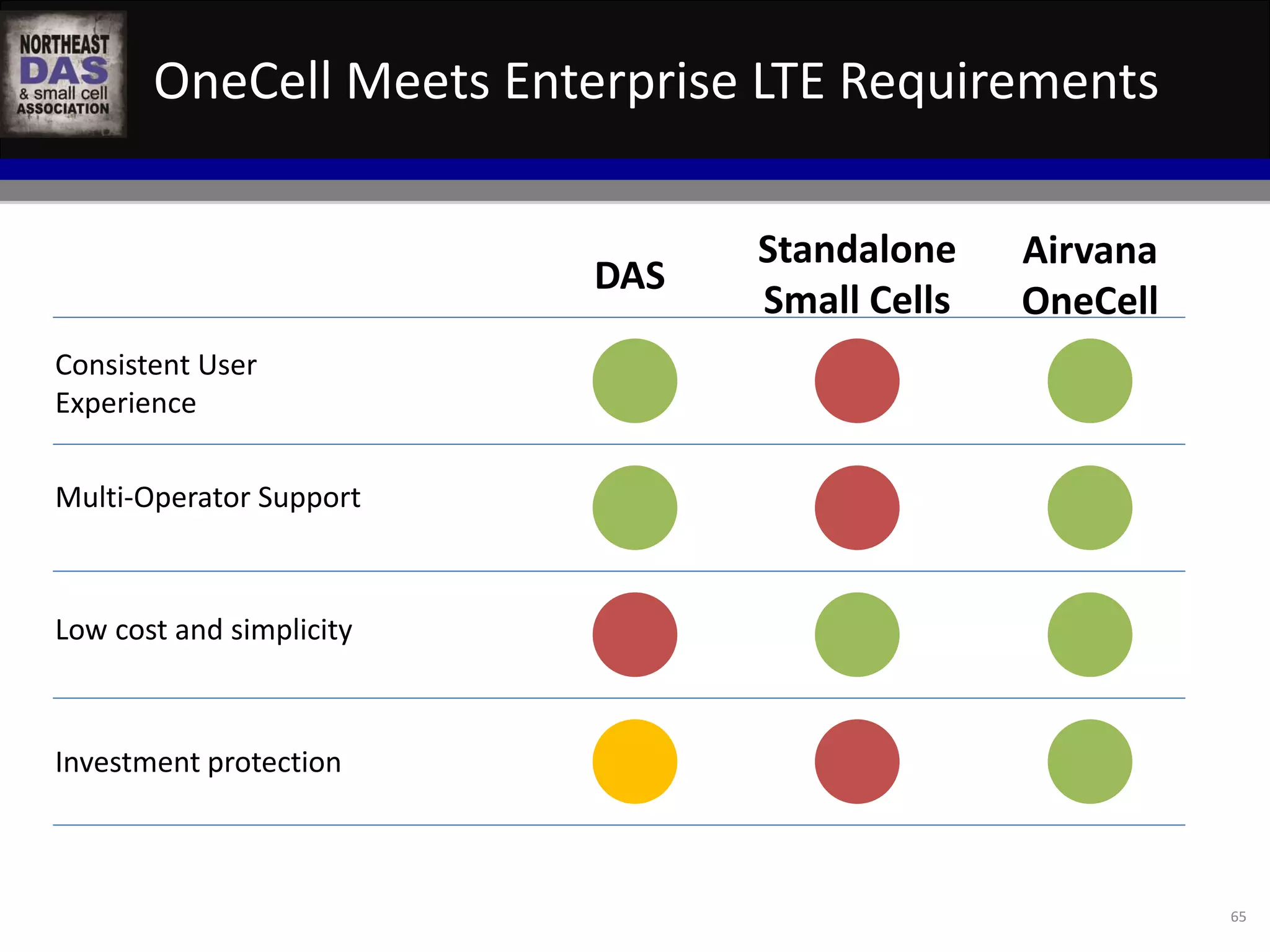 OneCell Meets Enterprise LTE Requirements 
65 
Consistent User 
Experience 
Multi-Operator Support 
Low cost and simplicity 
Investment protection 
DAS 
Standalone 
Small Cells 
Airvana 
OneCell 
 
