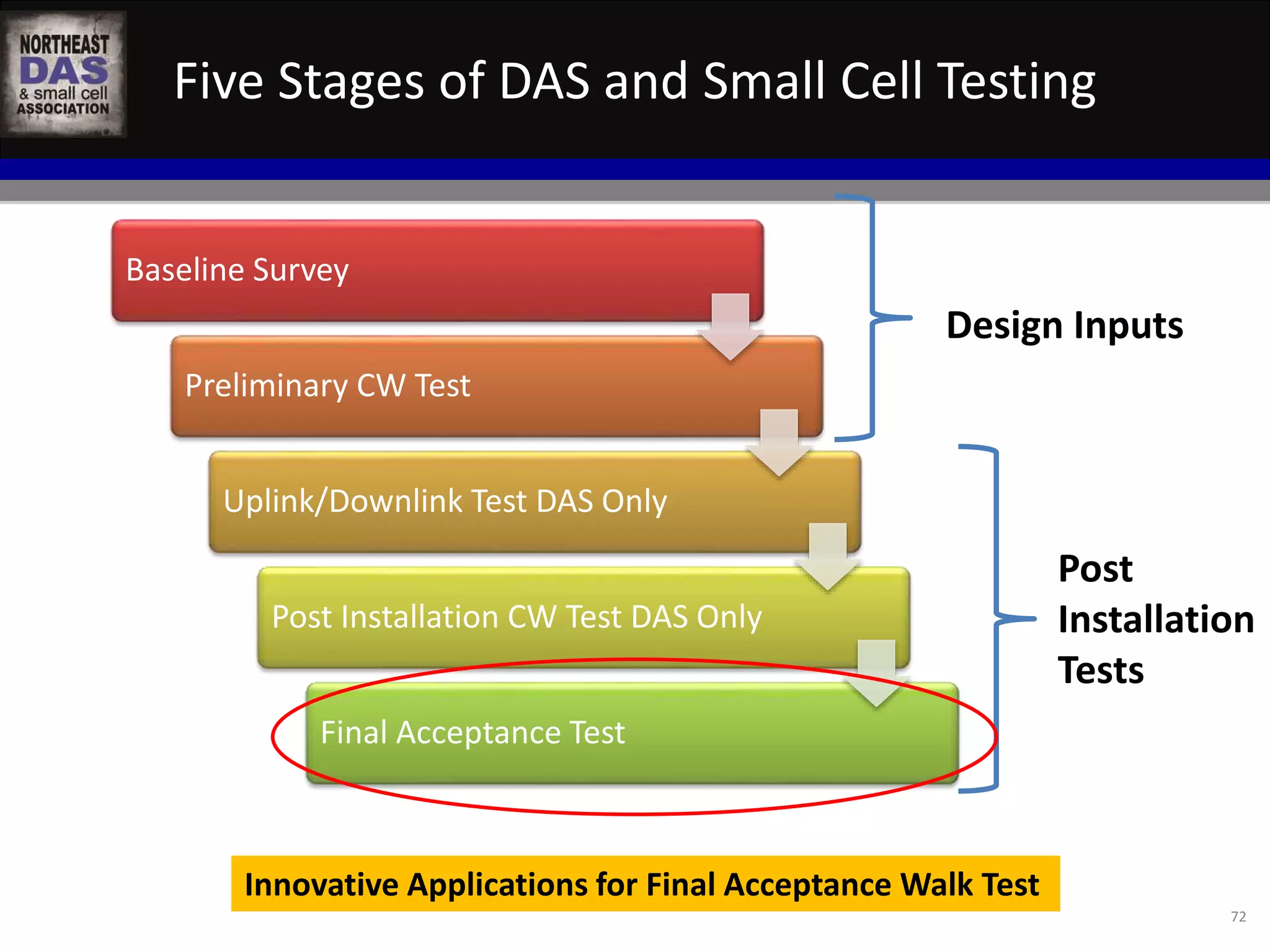 Five Stages of DAS and Small Cell Testing 
72 
Baseline Survey 
Preliminary CW Test 
Uplink/Downlink Test DAS Only 
Post Installation CW Test DAS Only 
Final Acceptance Test 
Design Inputs 
Post 
Installation 
Tests 
Innovative Applications for Final Acceptance Walk Test 
 