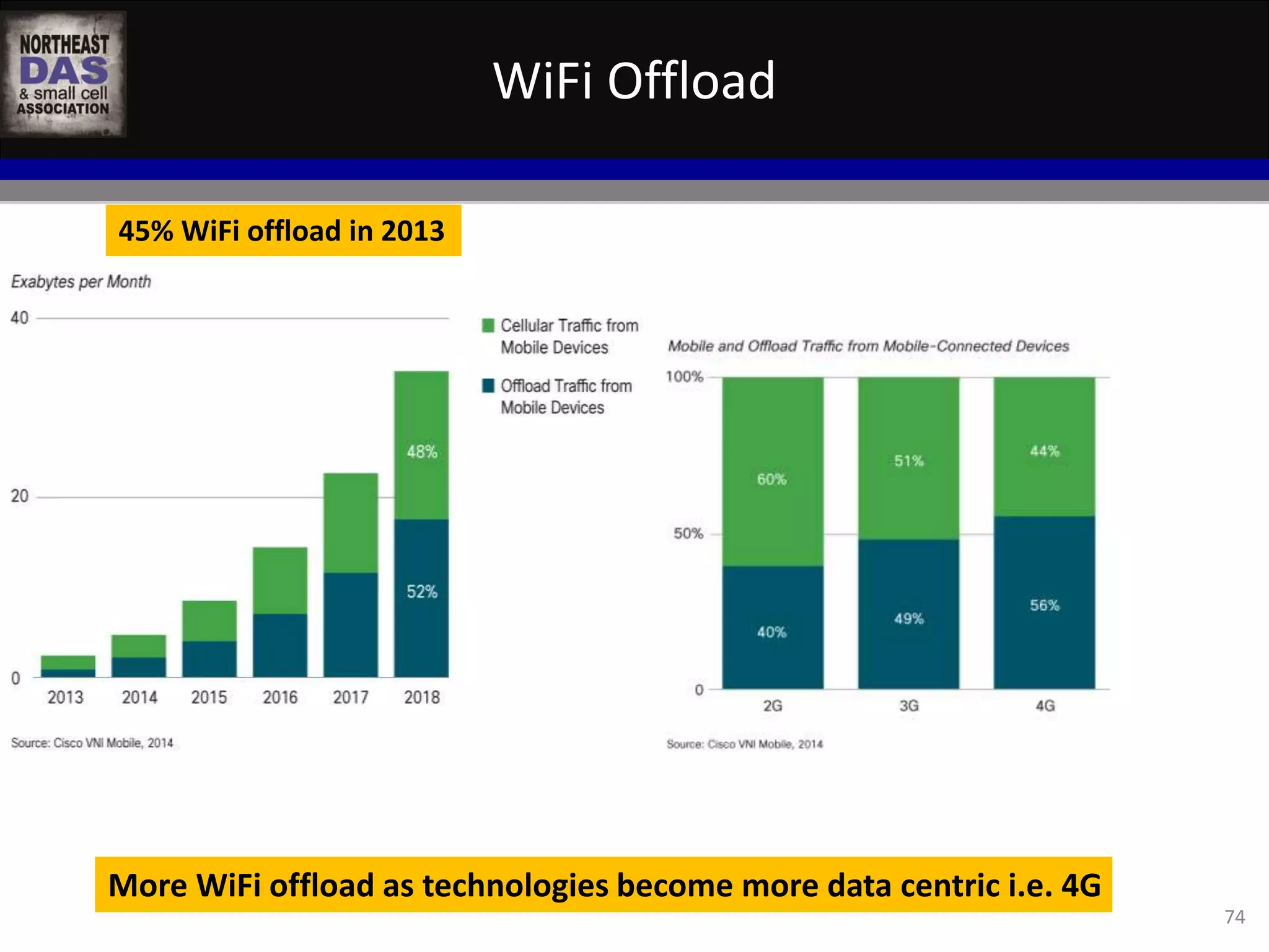 WiFi Offload 
74 
45% WiFi offload in 2013 
More WiFi offload as technologies become more data centric i.e. 4G 
 