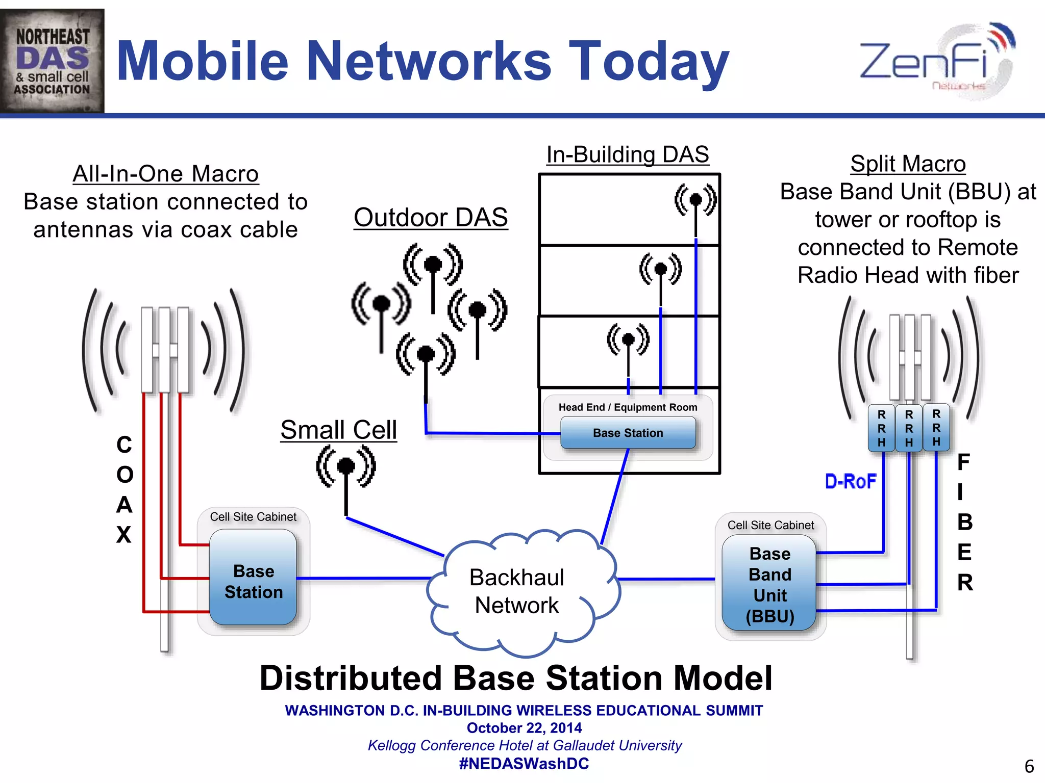 Mobile Networks Today 
Cell Site Cabinet 
Base 
Band 
Unit 
(BBU) 
In-Building DAS 
Head End / Equipment Room 
Outdoor DAS 
Base Station 
Backhaul 
Network 
Small Cell 
WASHINGTON D.C. IN-BUILDING WIRELESS EDUCATIONAL SUMMIT 
October 22, 2014 
Kellogg Conference Hotel at Gallaudet University 
Split Macro 
Base Band Unit (BBU) at 
tower or rooftop is 
connected to Remote 
Radio Head with fiber 
R 
R 
H 
R 
R 
H 
R 
R 
H 
F 
I 
B 
E 
R 
#NEDASWashDC 6 
Cell Site Cabinet 
C 
O 
A 
X 
Base 
Station 
Distributed Base Station Model 
 