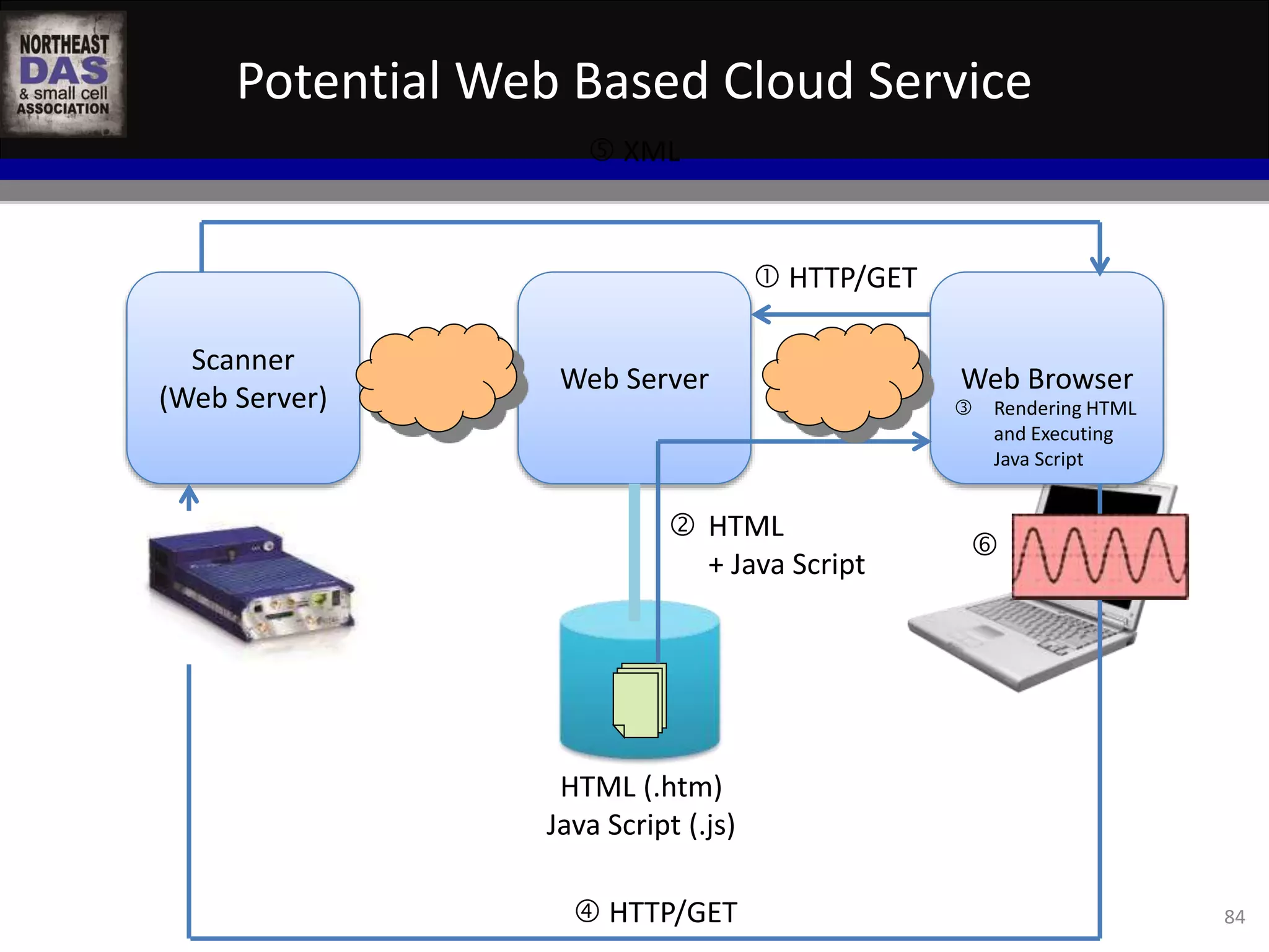 Potential Web Based Cloud Service 
Web Server Web Browser 
Scanner 
(Web Server) 
HTML (.htm) 
Java Script (.js) 
 HTTP/GET 
 HTML 
+ Java Script 
 HTTP/GET 
 Rendering HTML 
and Executing 
Java Script 
 XML 
 
84 
 