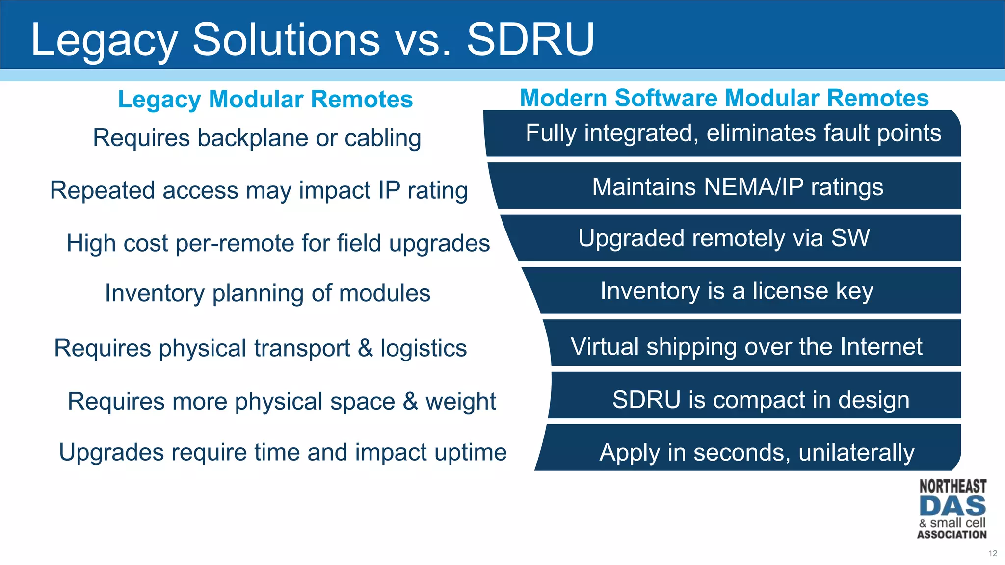 Legacy Solutions vs. SDRU
Requires physical transport & logistics
Inventory planning of modules
Requires more physical space & weight
Upgrades require time and impact uptime
High cost per-remote for field upgrades
Repeated access may impact IP rating Maintains NEMA/IP ratings
Upgraded remotely via SW
Inventory is a license key
Apply in seconds, unilaterally
Virtual shipping over the Internet
SDRU is compact in design
Fully integrated, eliminates fault pointsRequires backplane or cabling
Legacy Modular Remotes Modern Software Modular Remotes
12
 