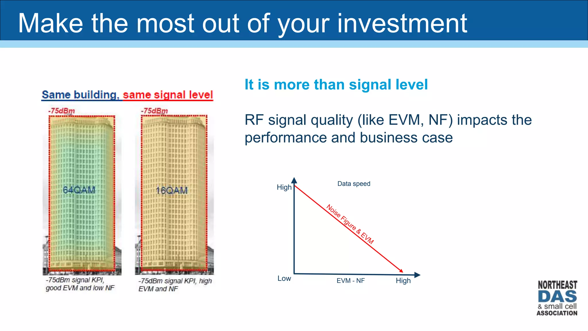 It is more than signal level
RF signal quality (like EVM, NF) impacts the
performance and business case
Data speed
Low
High
HighEVM - NF
Make the most out of your investment
 