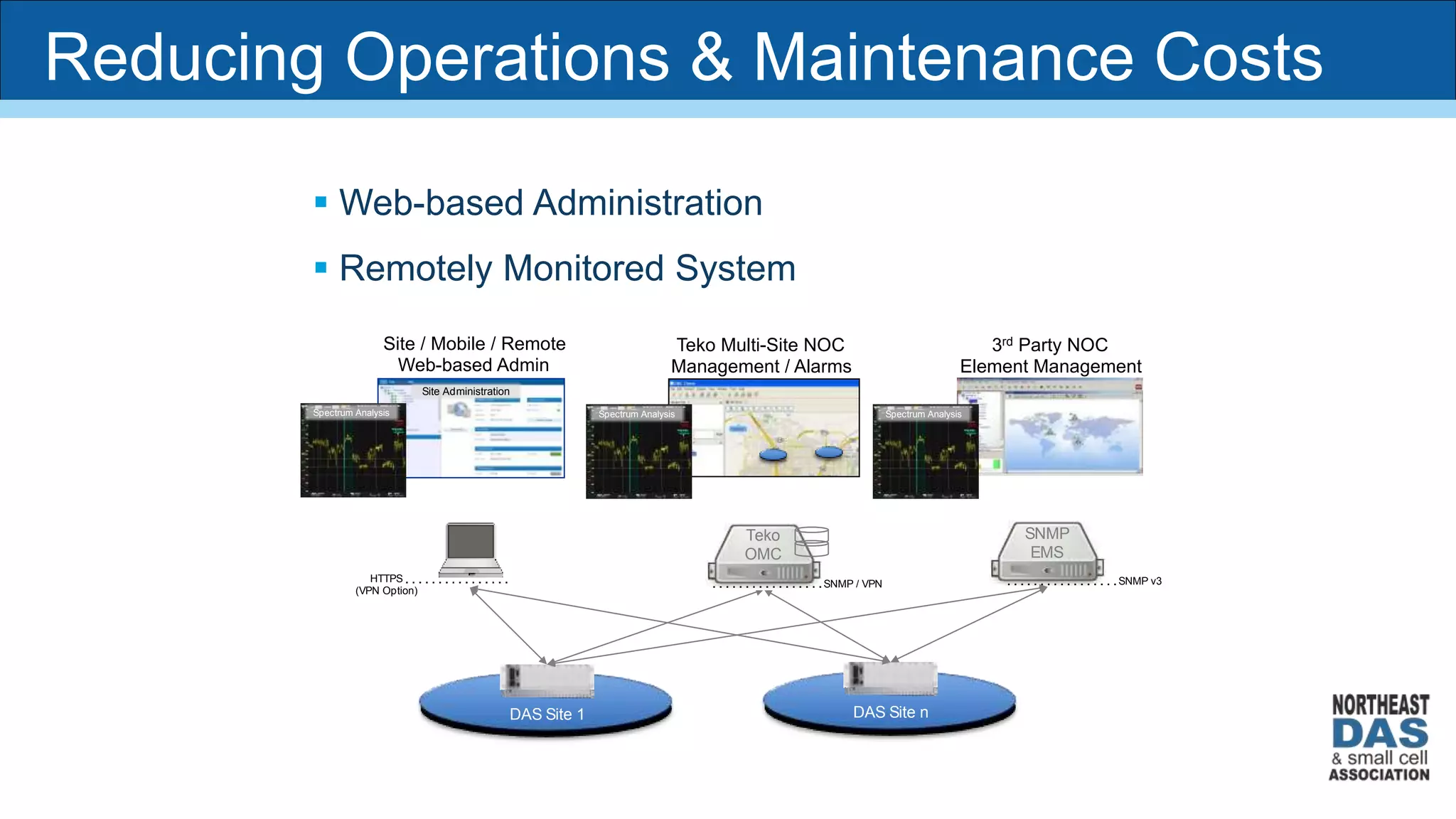 DAS Site 1 DAS Site n
SNMP
EMS
Teko
OMC
SNMP v3
Spectrum Analysis
Site Administration
HTTPS
(VPN Option)
Spectrum Analysis Spectrum Analysis
Site / Mobile / Remote
Web-based Admin
Teko Multi-Site NOC
Management / Alarms
3rd Party NOC
Element Management
SNMP / VPN
 Web-based Administration
 Remotely Monitored System
Reducing Operations & Maintenance Costs
 
