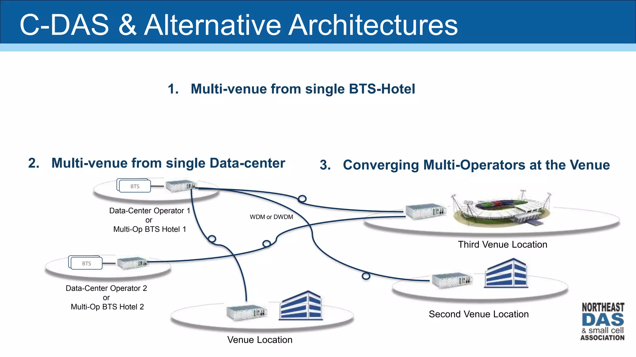 Venue Location
Third Venue Location
Second Venue Location
BTS
Data-Center Operator 1
or
Multi-Op BTS Hotel 1
BTS
WDM or DWDM
2. Multi-venue from single Data-center
1. Multi-venue from single BTS-Hotel
Data-Center Operator 2
or
Multi-Op BTS Hotel 2
3. Converging Multi-Operators at the Venue
C-DAS & Alternative Architectures
 