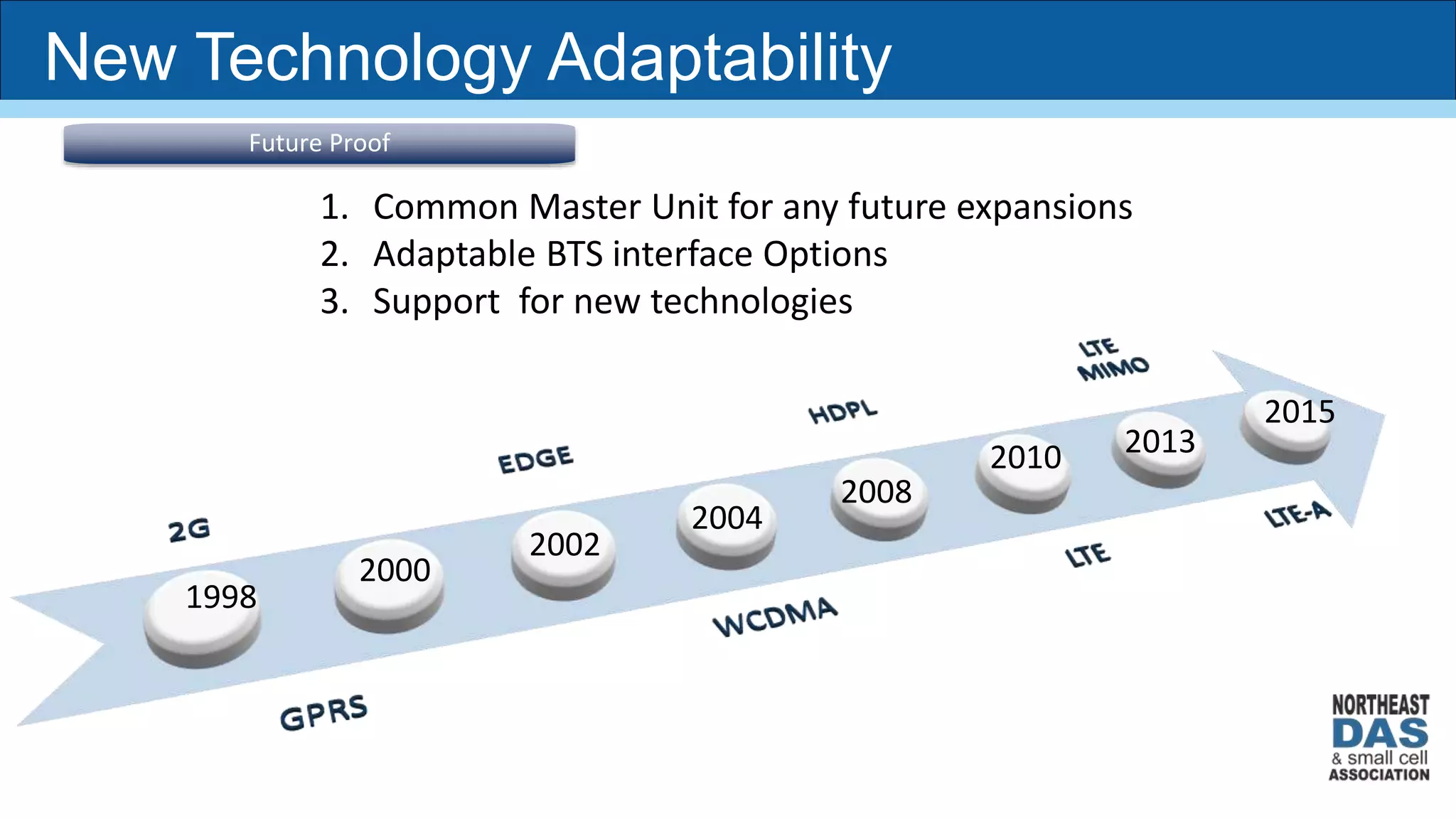1998
2000
2002
2004
2008
2010
2015
2013
Future Proof
1. Common Master Unit for any future expansions
2. Adaptable BTS interface Options
3. Support for new technologies
New Technology Adaptability
 