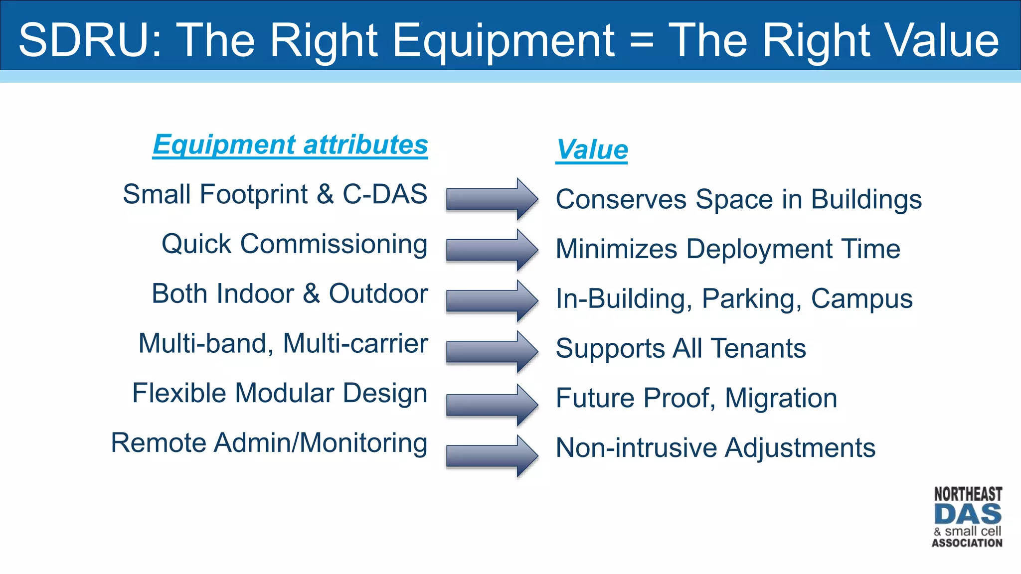 Equipment attributes
Small Footprint & C-DAS
Quick Commissioning
Both Indoor & Outdoor
Multi-band, Multi-carrier
Flexible Modular Design
Remote Admin/Monitoring
Value
Conserves Space in Buildings
Minimizes Deployment Time
In-Building, Parking, Campus
Supports All Tenants
Future Proof, Migration
Non-intrusive Adjustments
SDRU: The Right Equipment = The Right Value
 