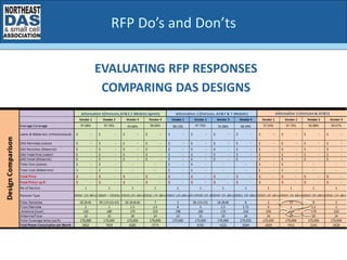 EVALUATING RFP RESPONSES
COMPARING DAS DESIGNS
RFP Do’s and Don’ts
 