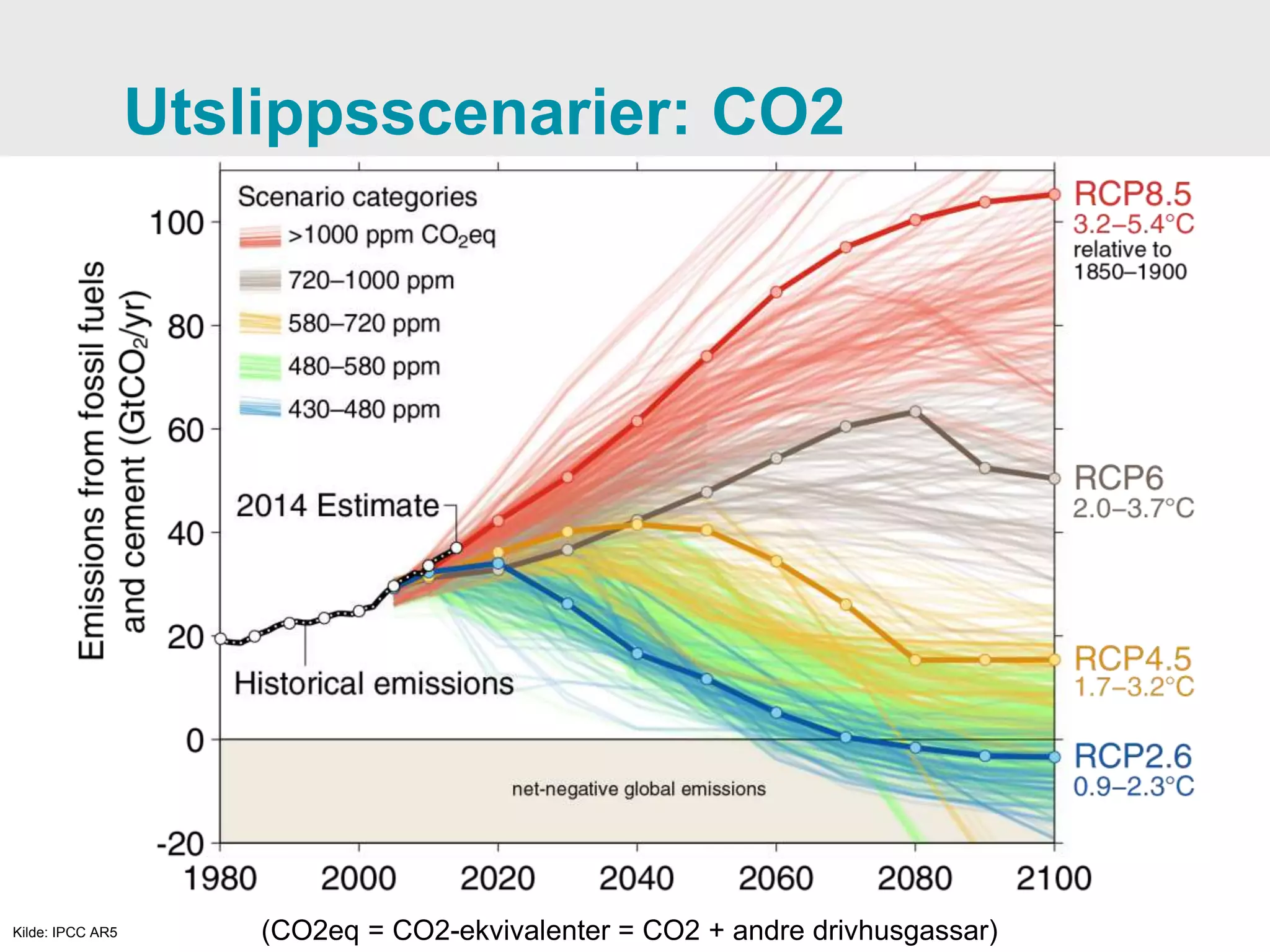 Utslippsscenarier: CO2
(CO2eq = CO2-ekvivalenter = CO2 + andre drivhusgassar)Kilde: IPCC AR5
 